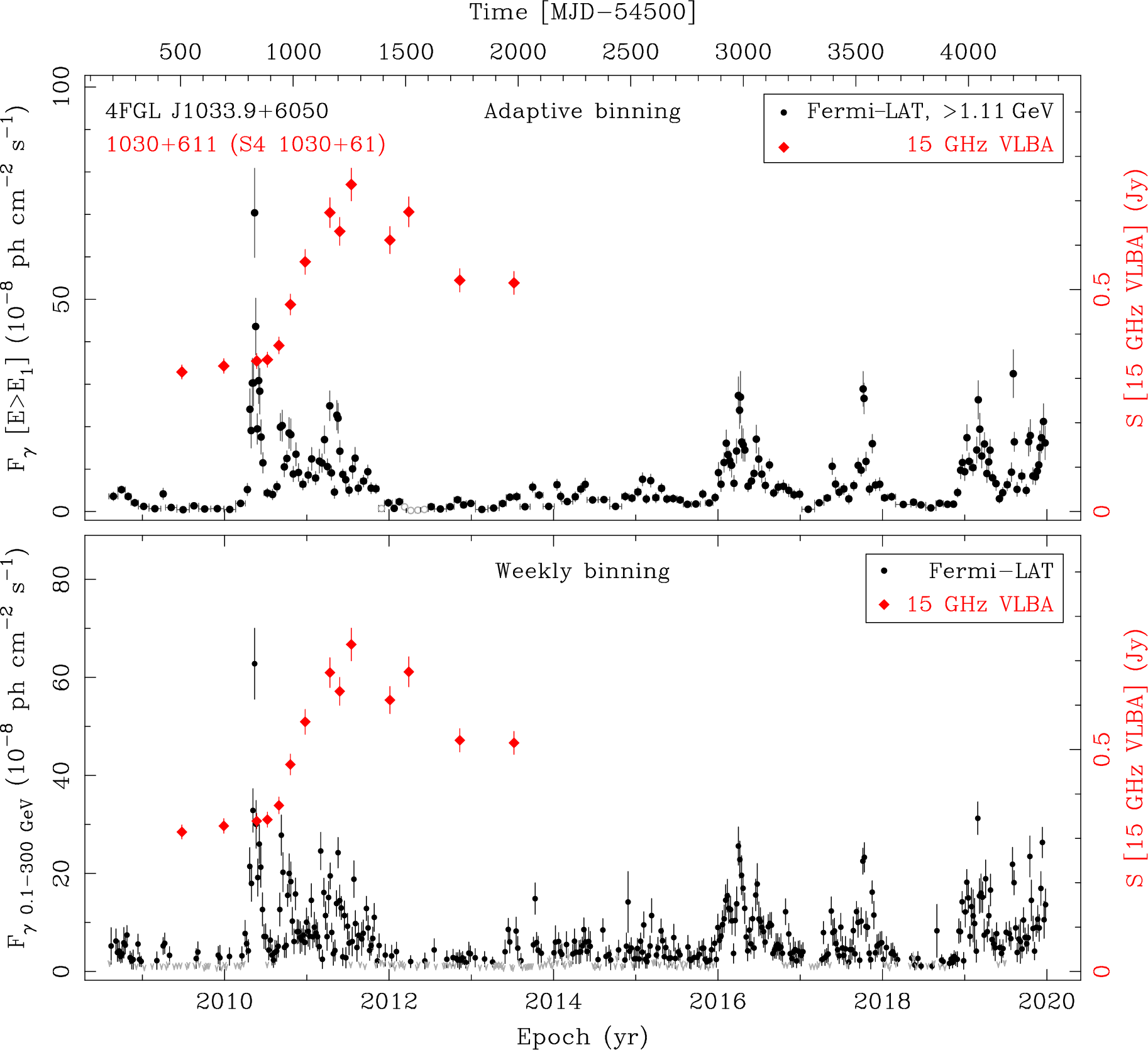 Fermi LAT and 15 GHz VLBA Light Curves