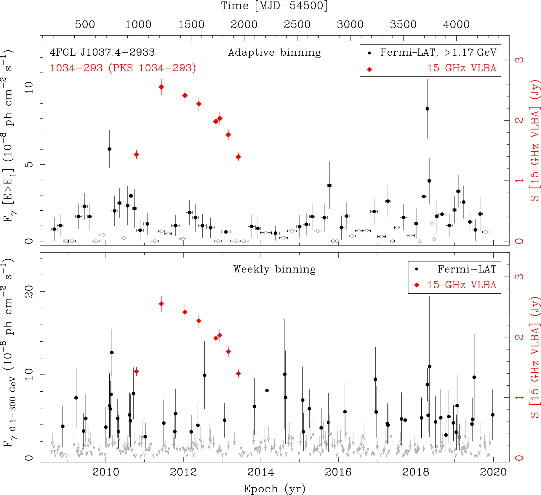 Fermi LAT and 15 GHz VLBA Light Curves