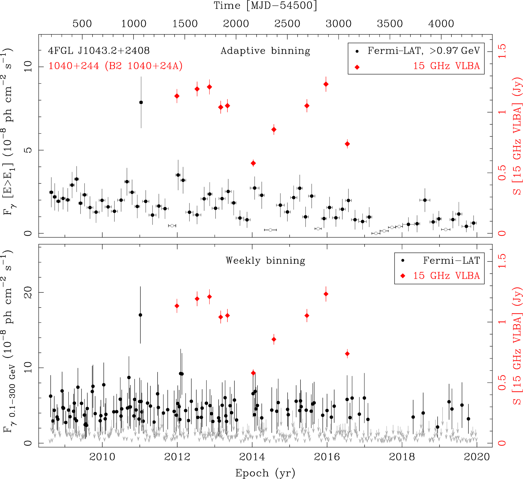 Fermi LAT and 15 GHz VLBA Light Curves