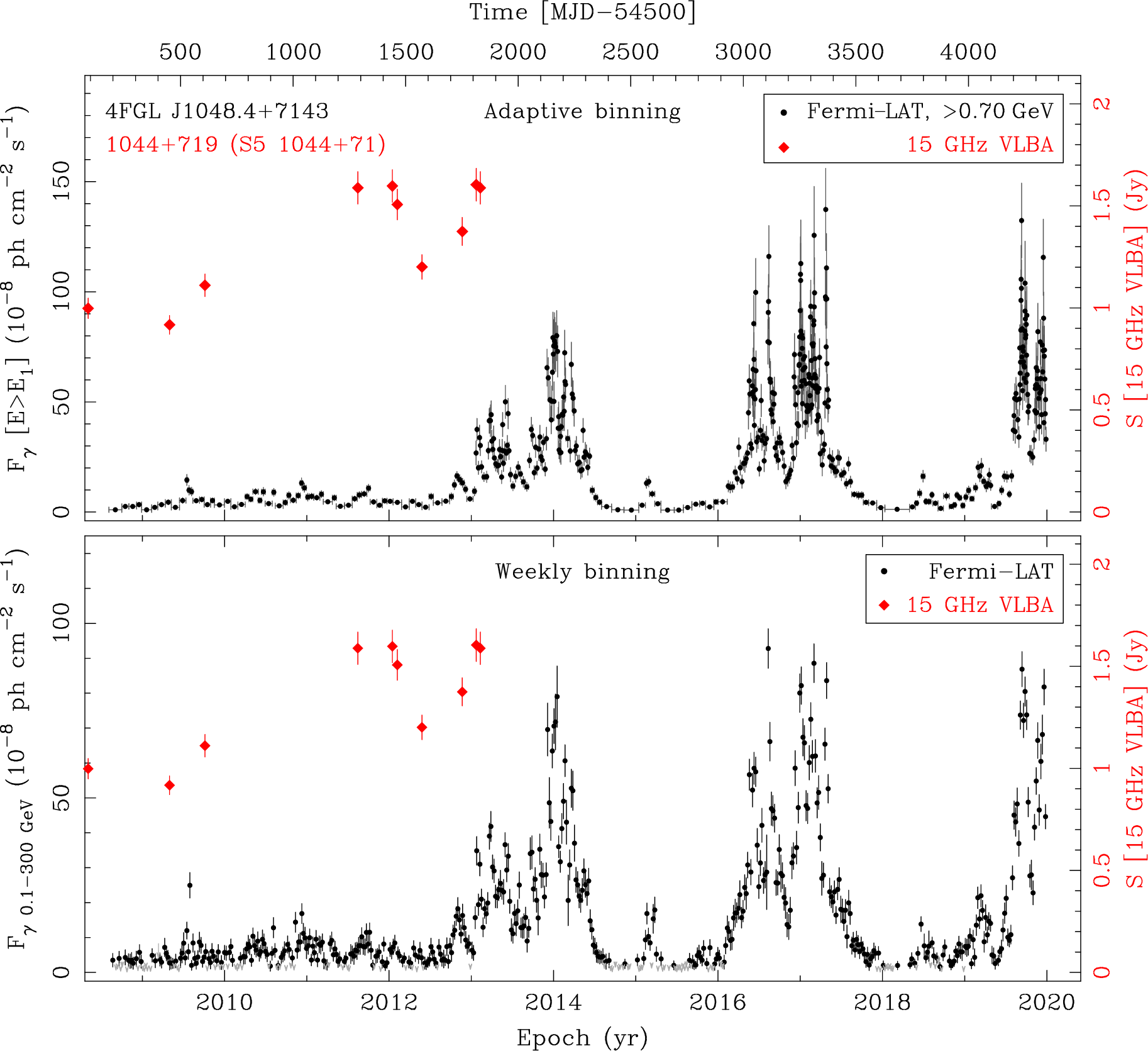 Fermi LAT and 15 GHz VLBA Light Curves