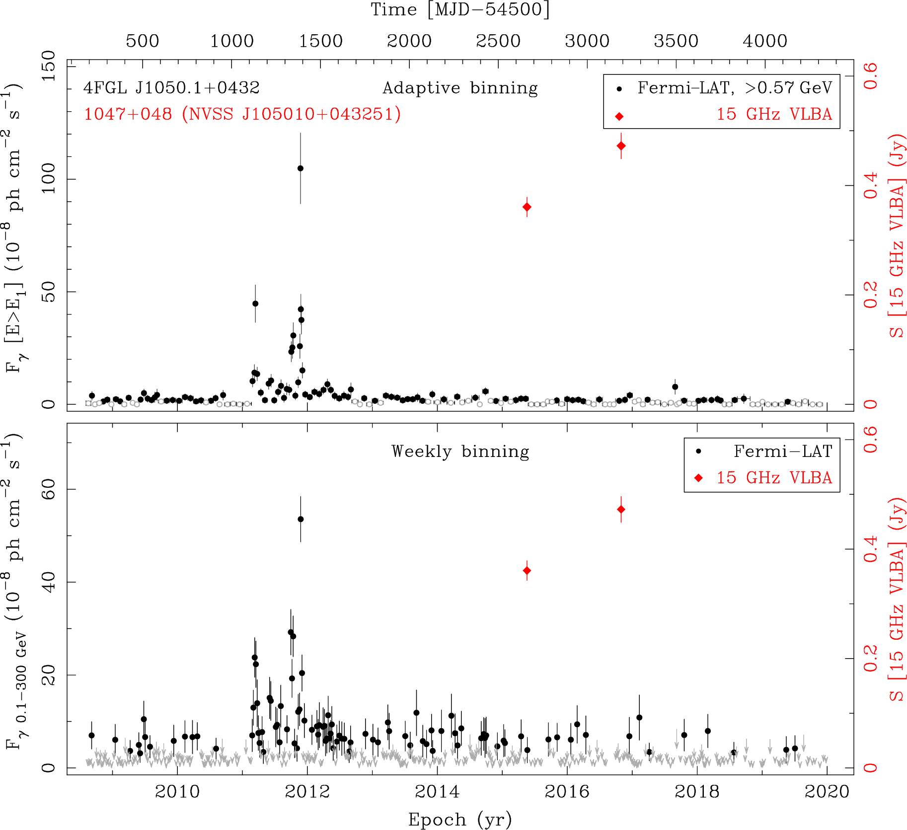 Fermi LAT and 15 GHz VLBA Light Curves