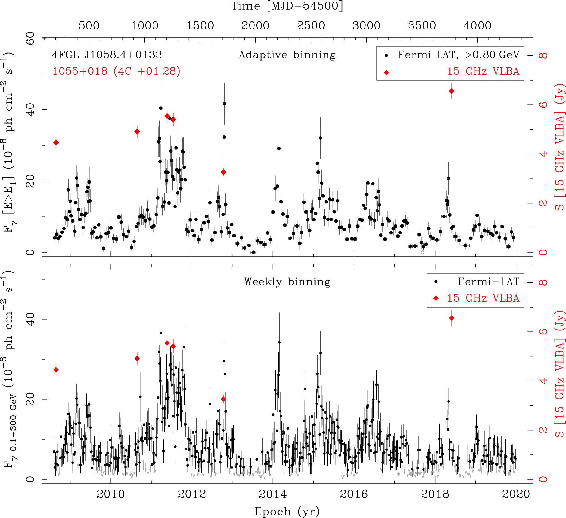 Fermi LAT and 15 GHz VLBA Light Curves