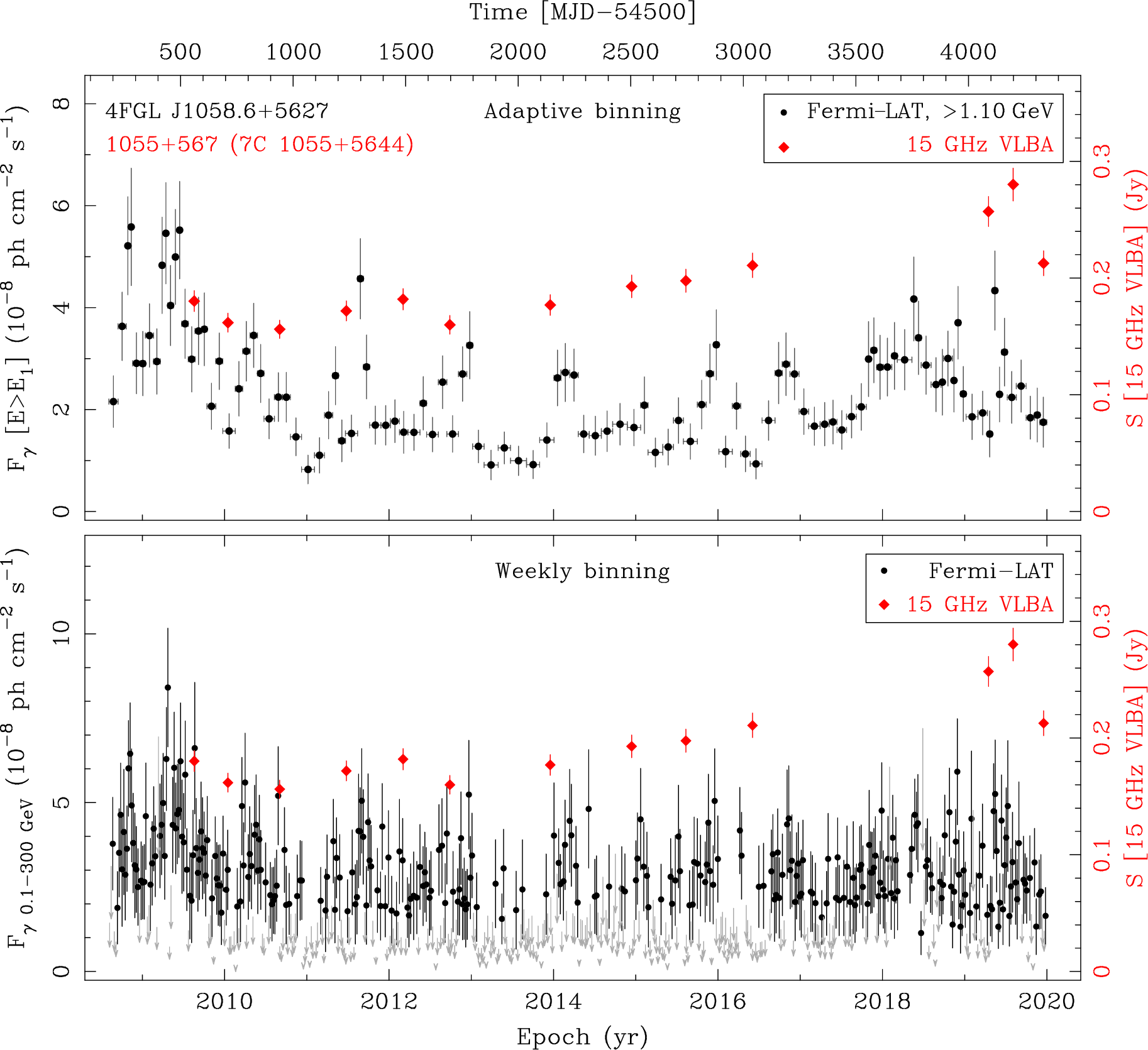 Fermi LAT and 15 GHz VLBA Light Curves