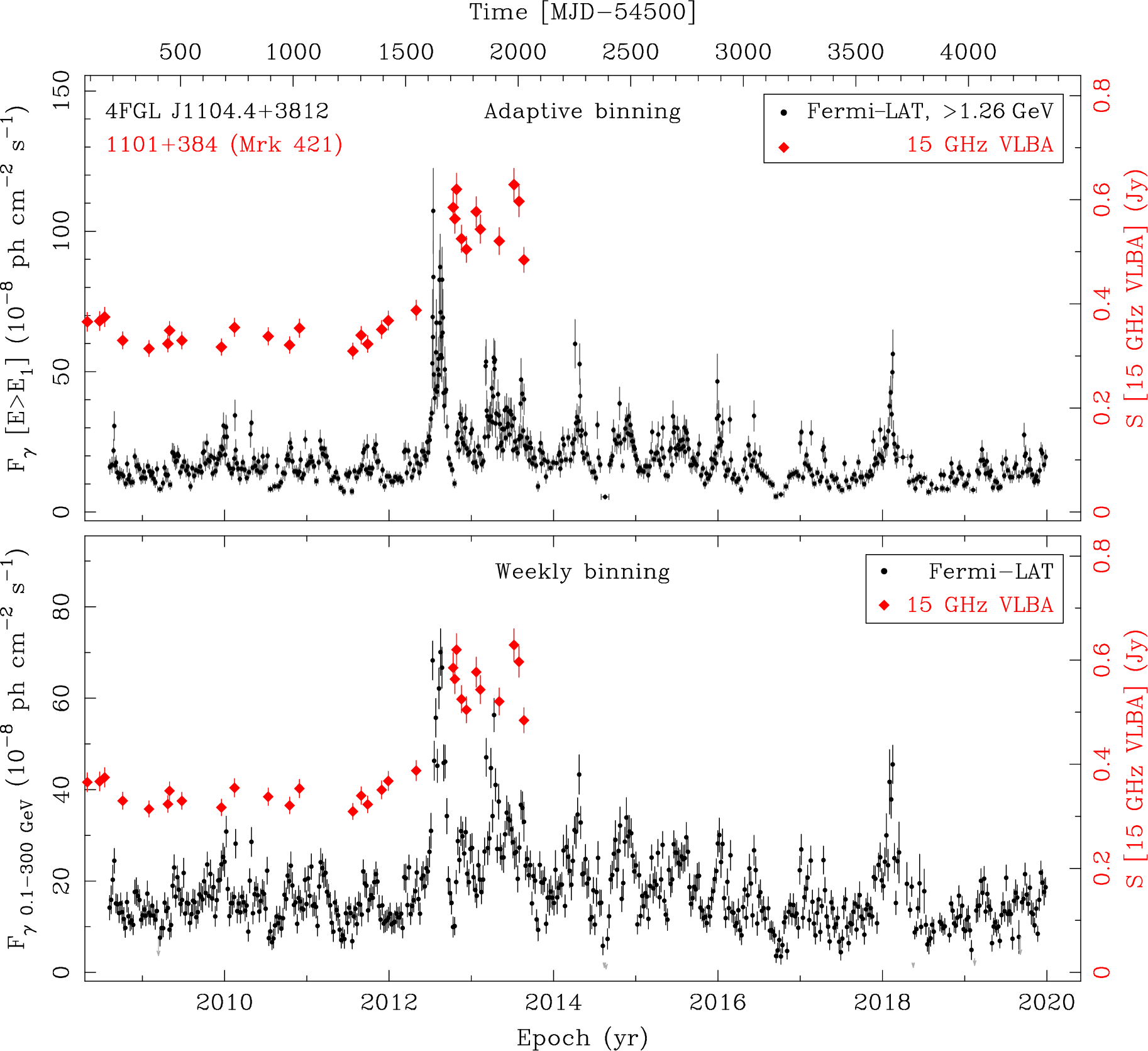 Fermi LAT and 15 GHz VLBA Light Curves