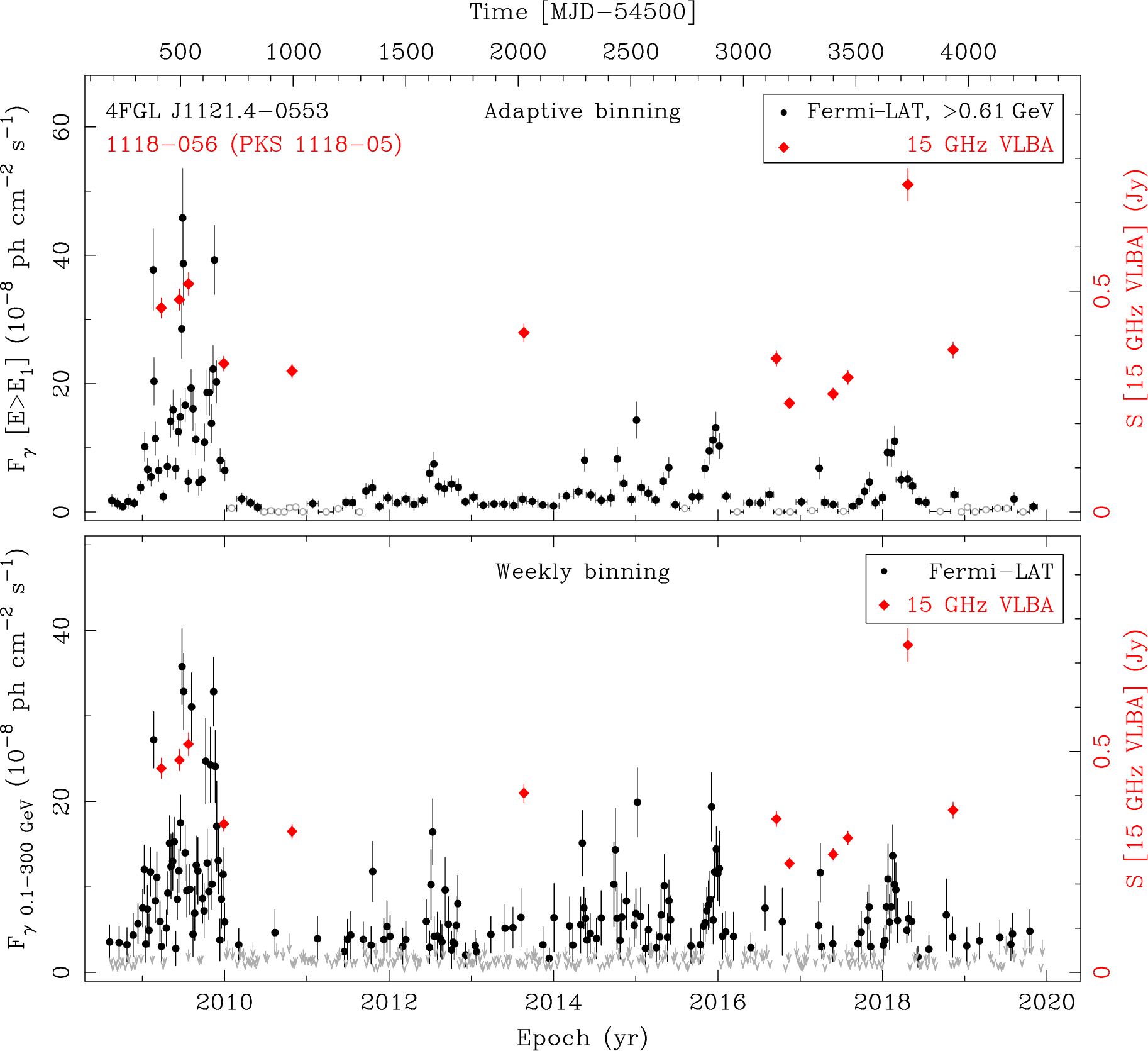 Fermi LAT and 15 GHz VLBA Light Curves