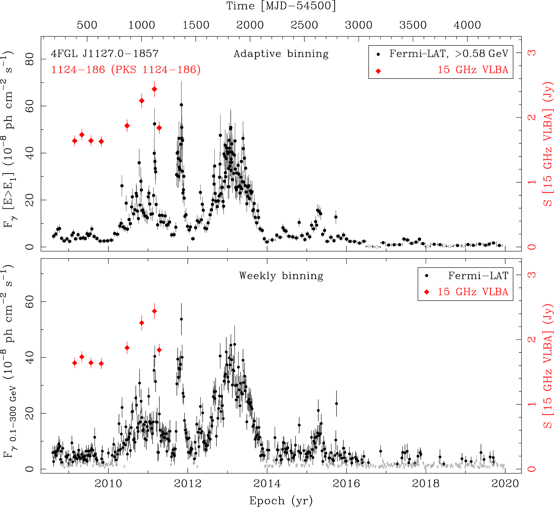 Fermi LAT and 15 GHz VLBA Light Curves