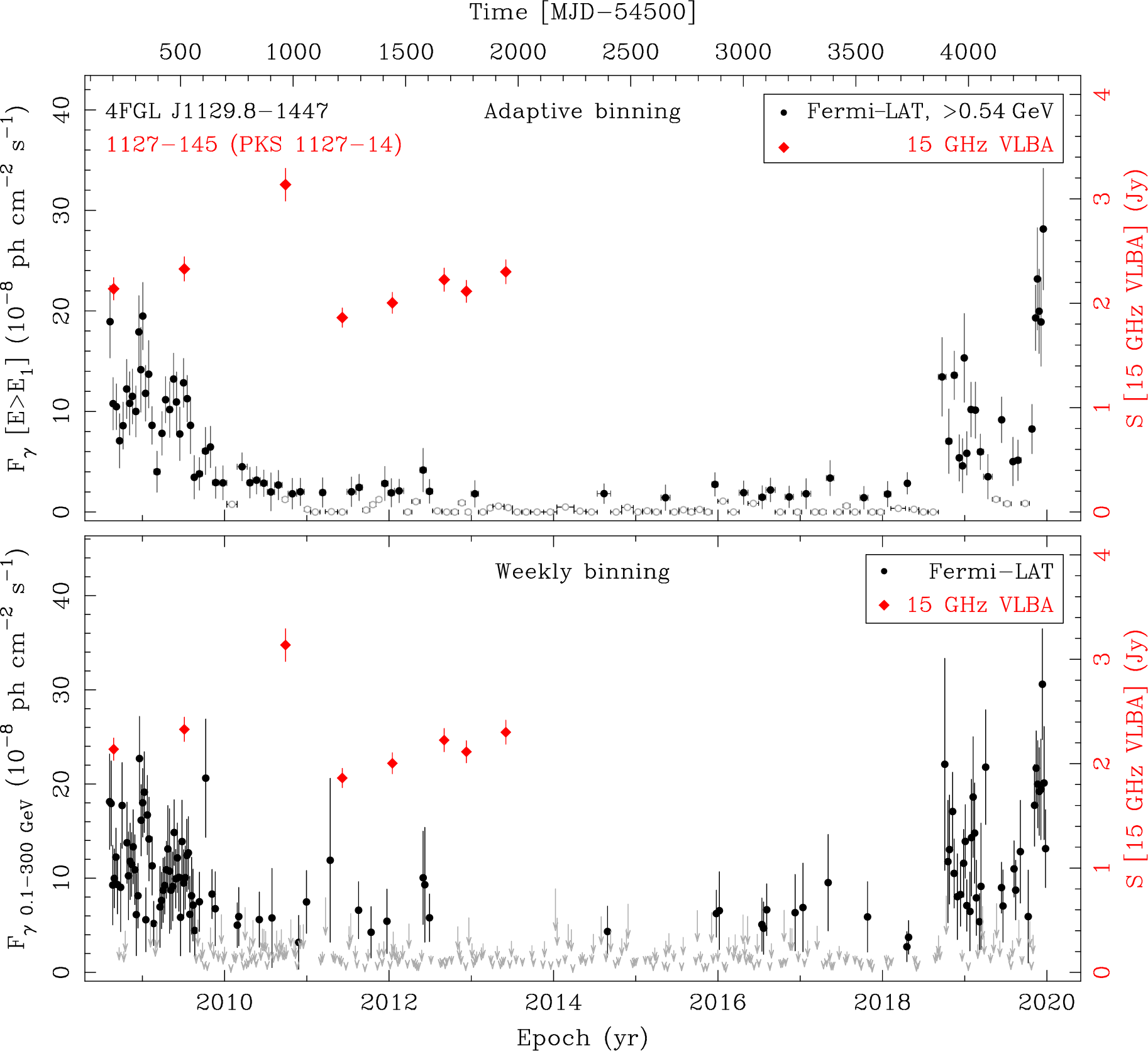 Fermi LAT and 15 GHz VLBA Light Curves