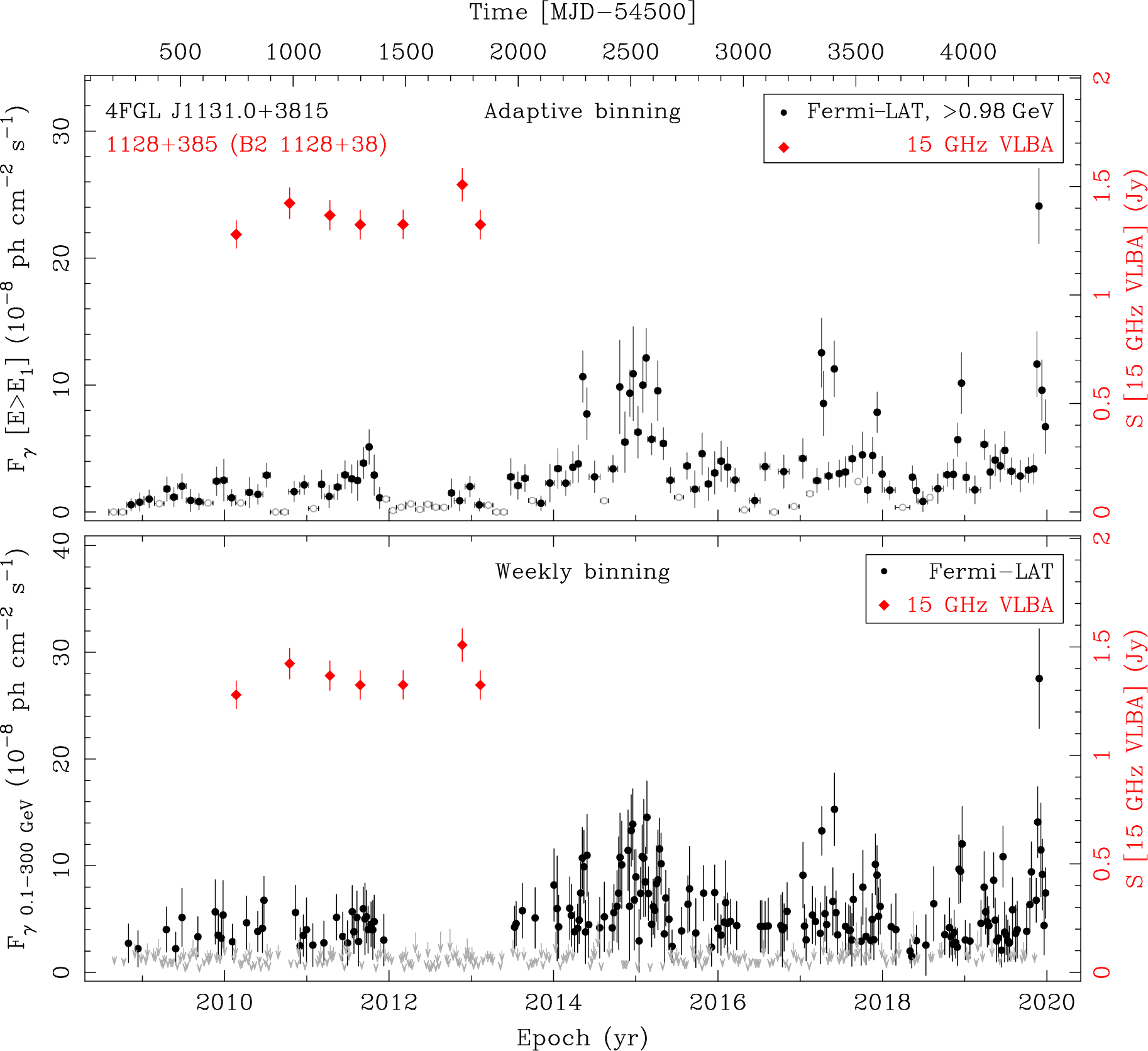 Fermi LAT and 15 GHz VLBA Light Curves