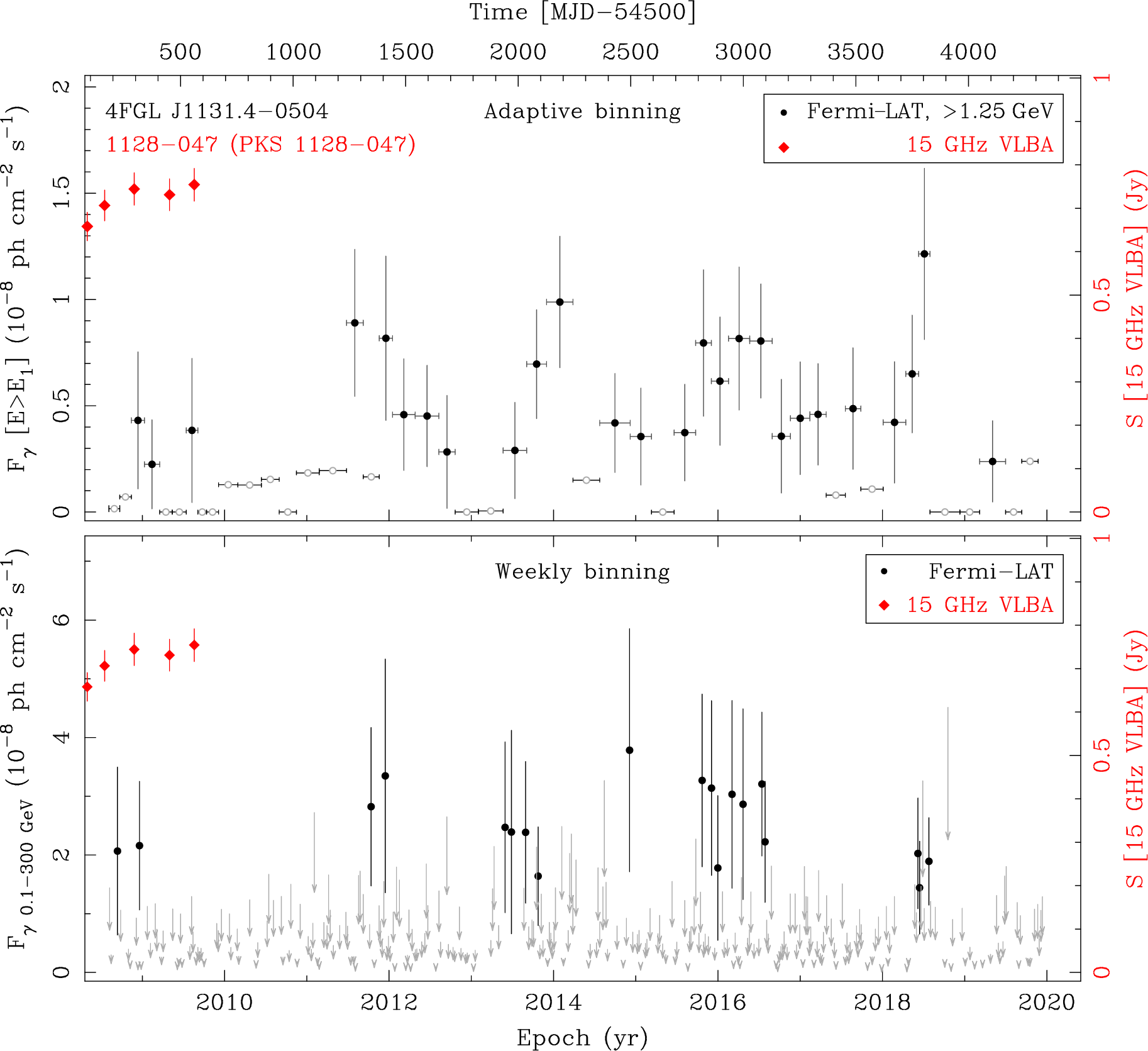 Fermi LAT and 15 GHz VLBA Light Curves