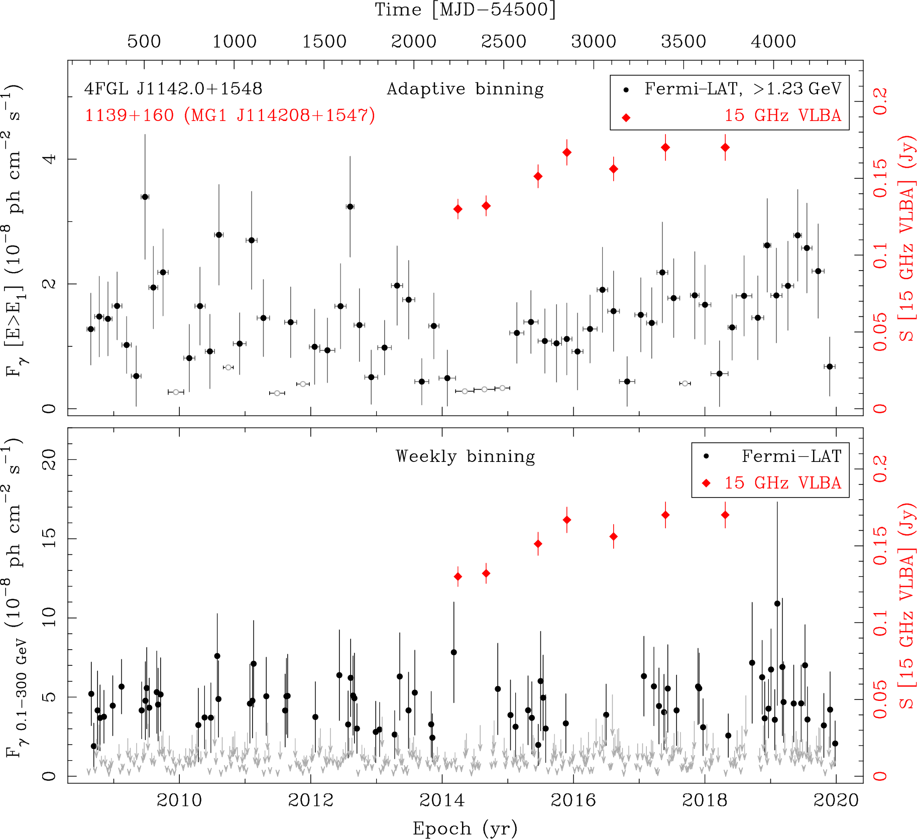 Fermi LAT and 15 GHz VLBA Light Curves