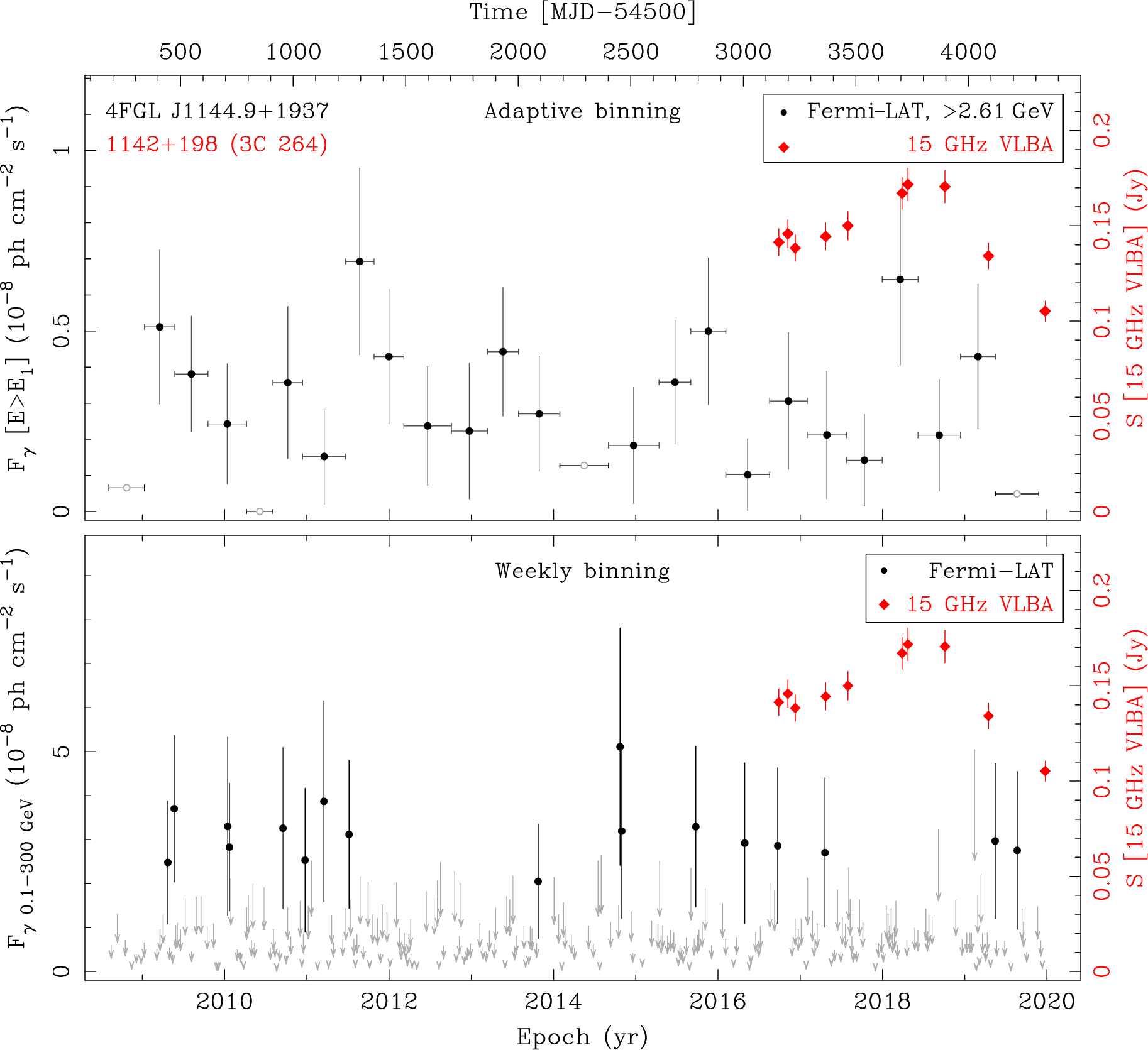 Fermi LAT and 15 GHz VLBA Light Curves