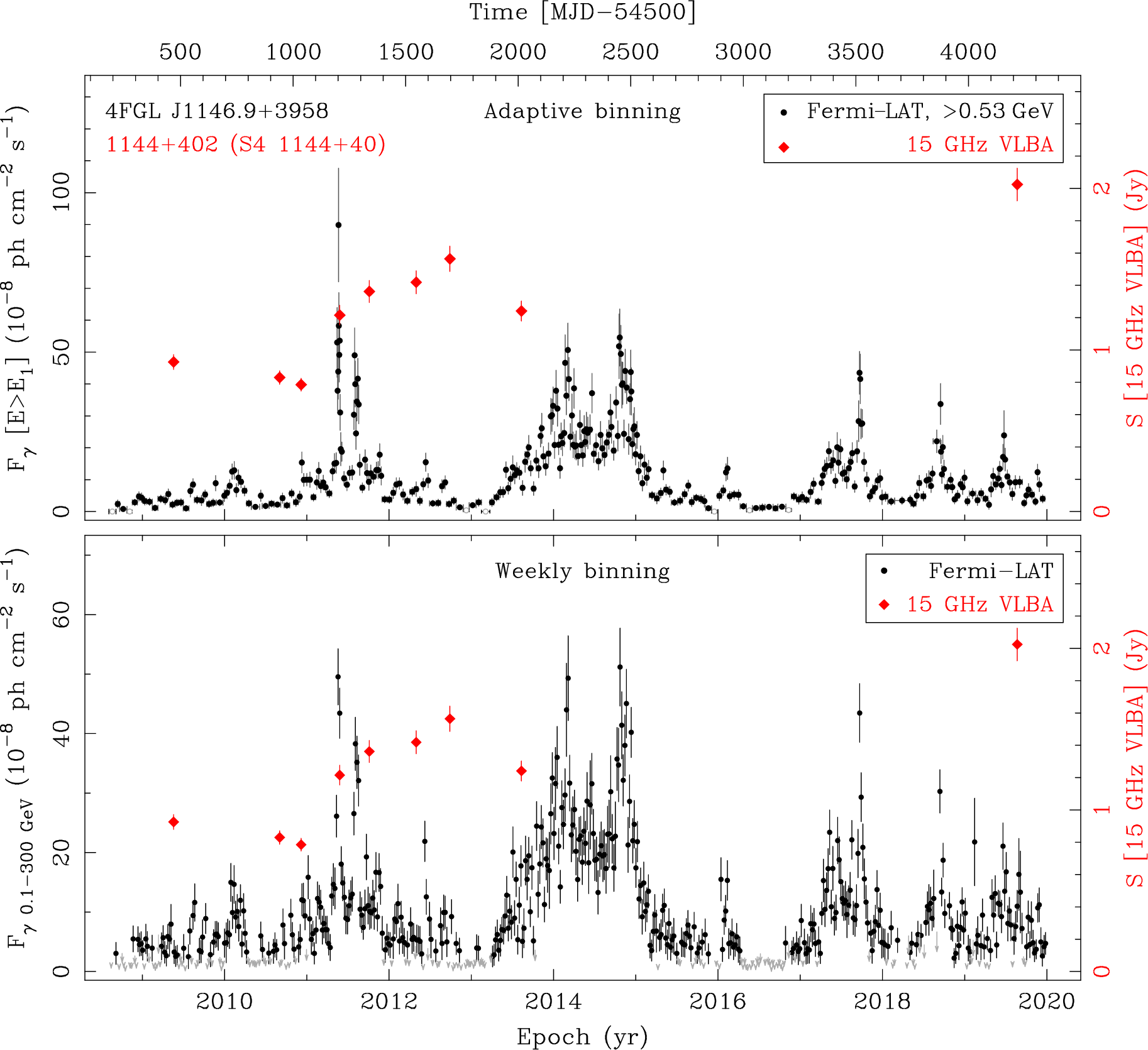 Fermi LAT and 15 GHz VLBA Light Curves