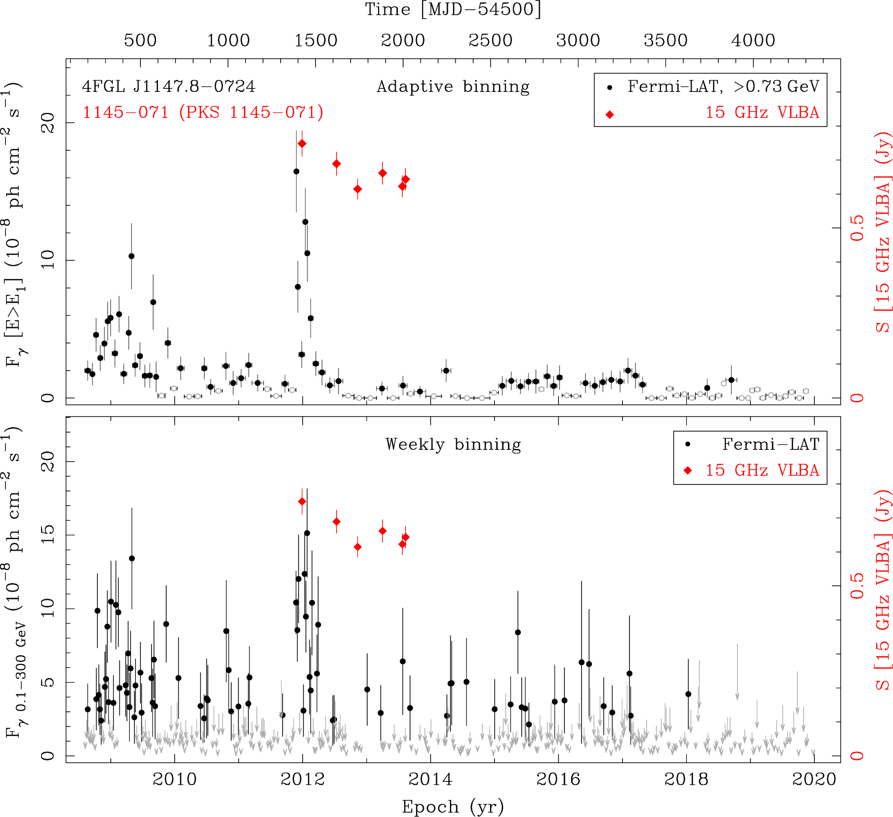 Fermi LAT and 15 GHz VLBA Light Curves