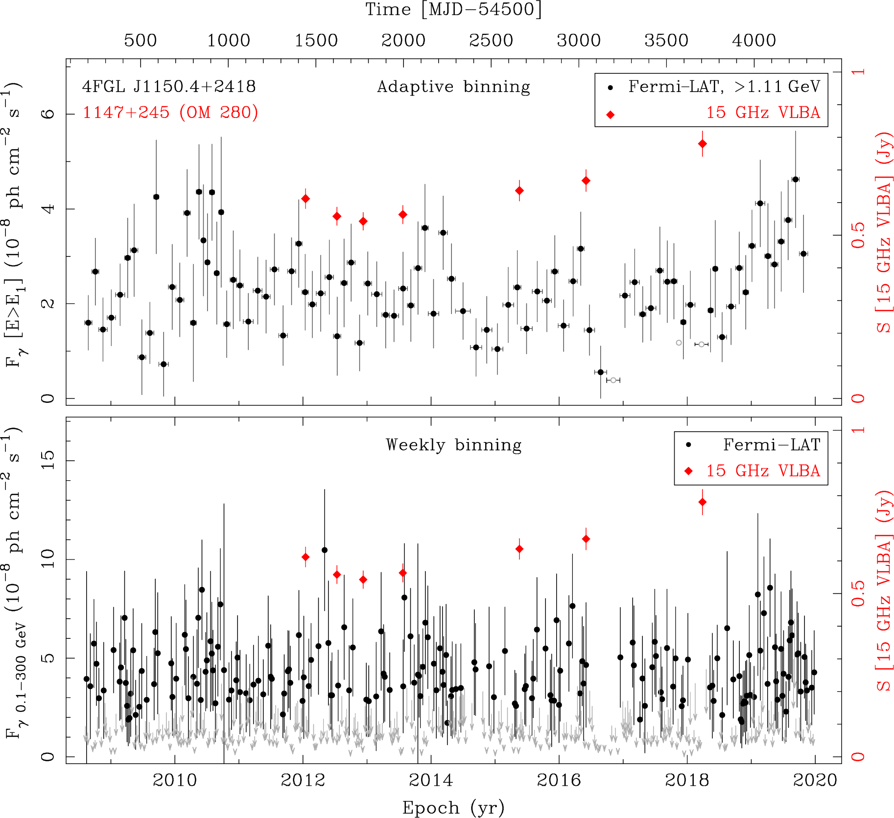 Fermi LAT and 15 GHz VLBA Light Curves