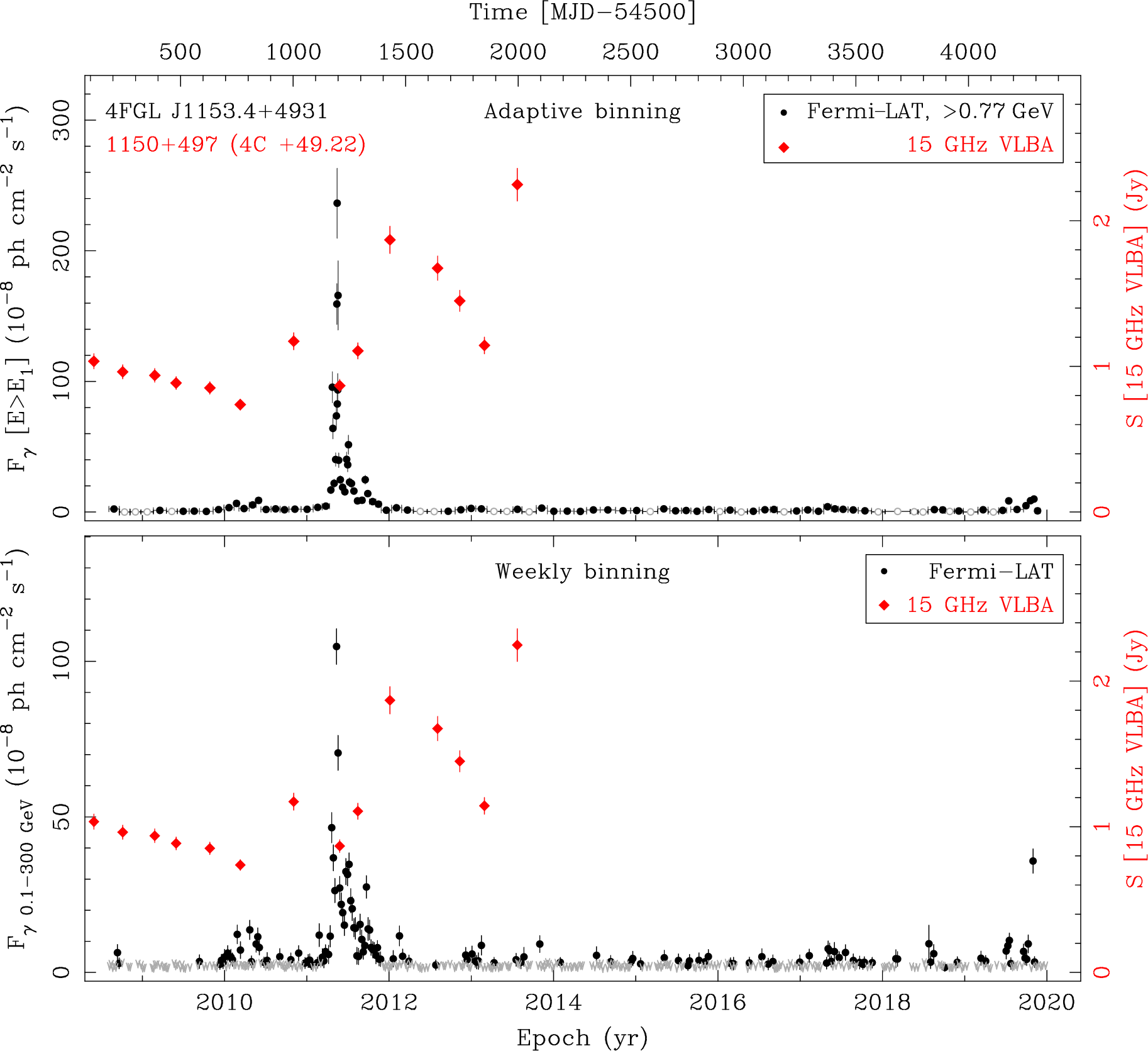 Fermi LAT and 15 GHz VLBA Light Curves