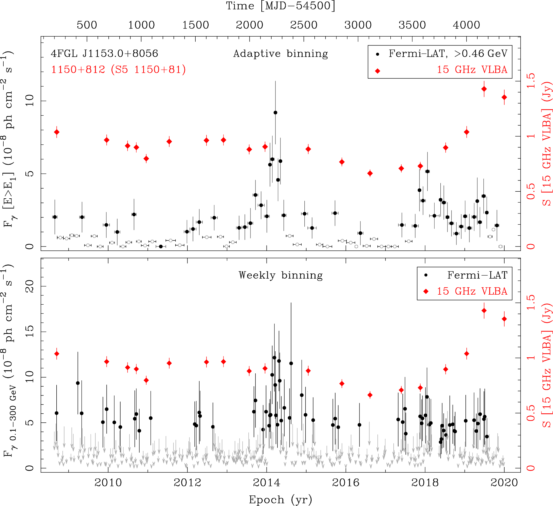 Fermi LAT and 15 GHz VLBA Light Curves