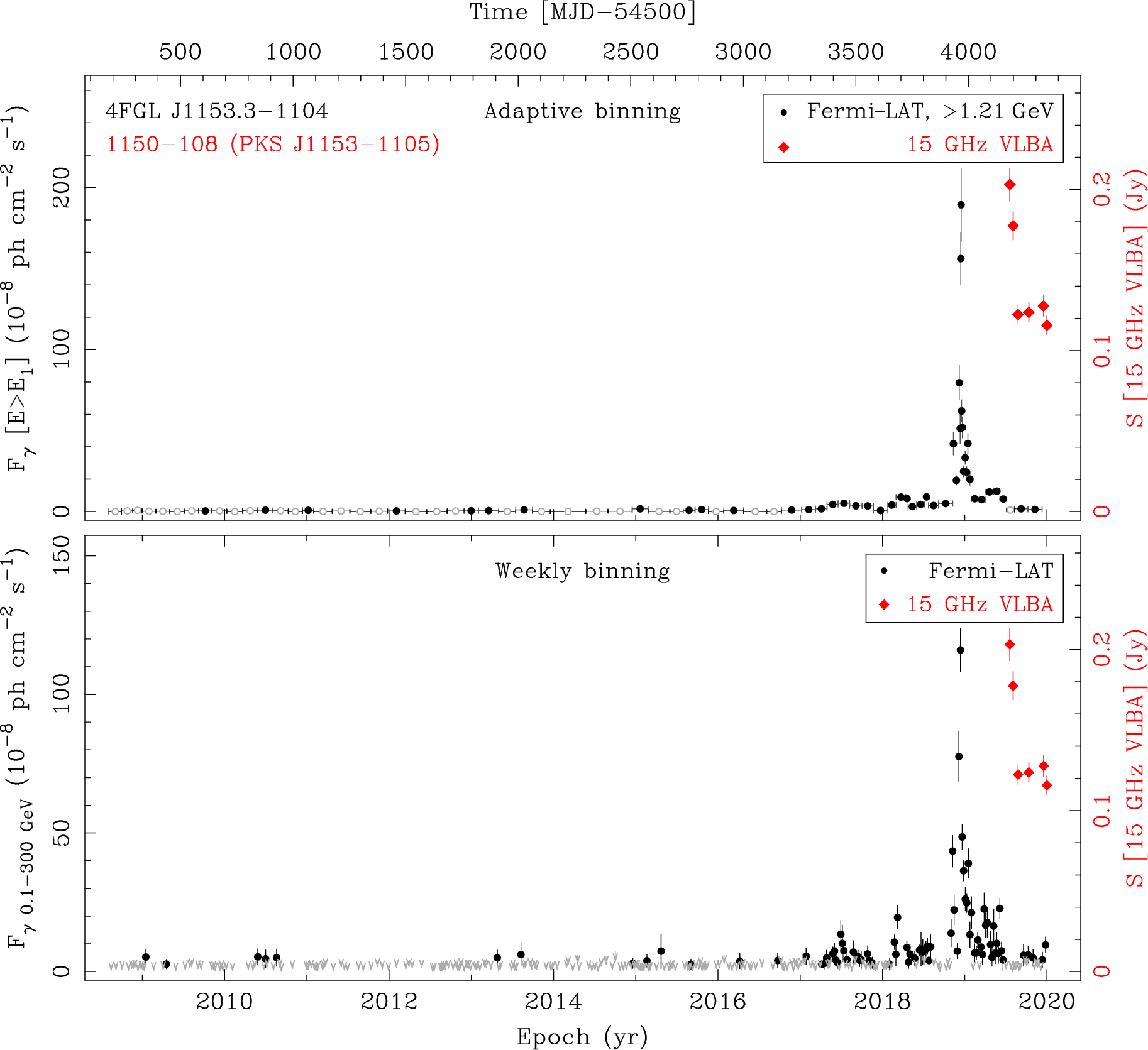 Fermi LAT and 15 GHz VLBA Light Curves