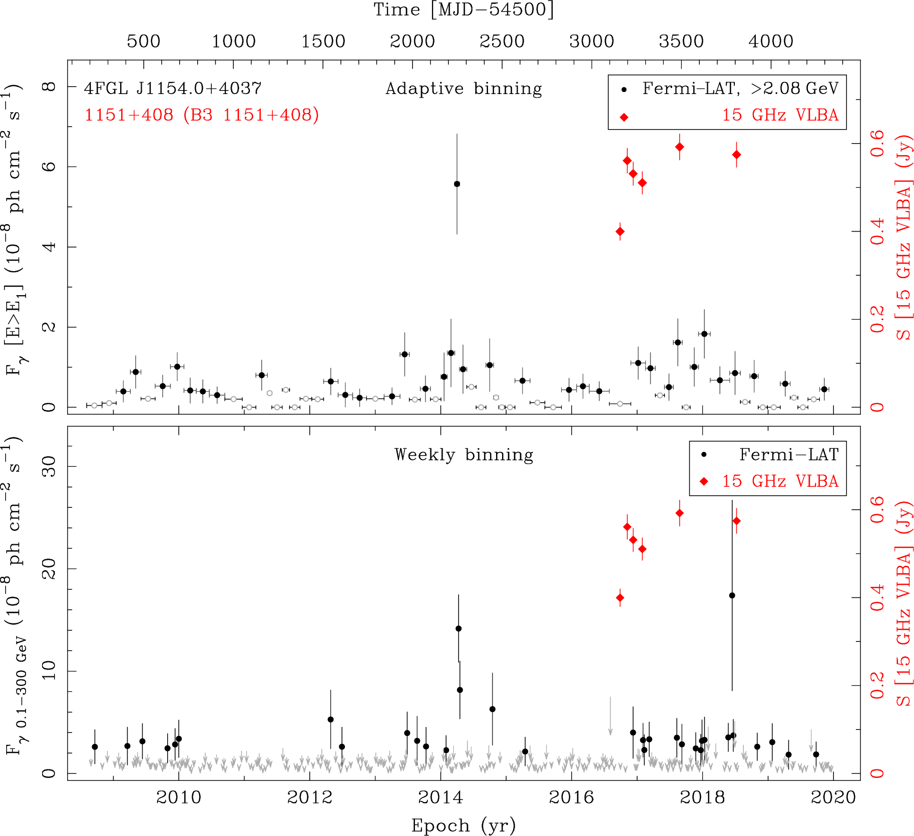 Fermi LAT and 15 GHz VLBA Light Curves