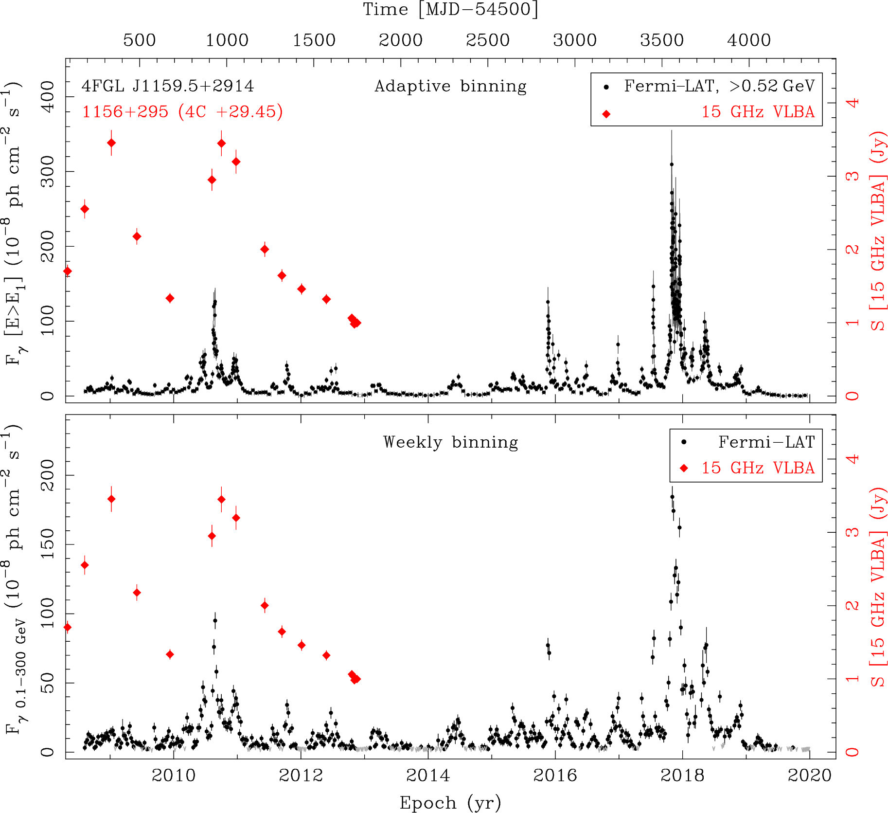 Fermi LAT and 15 GHz VLBA Light Curves