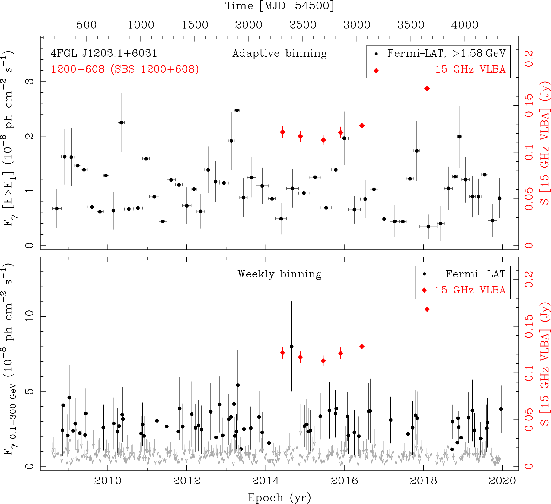 Fermi LAT and 15 GHz VLBA Light Curves