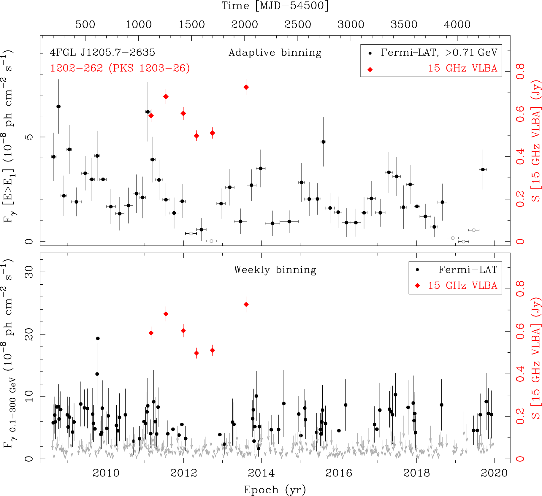 Fermi LAT and 15 GHz VLBA Light Curves