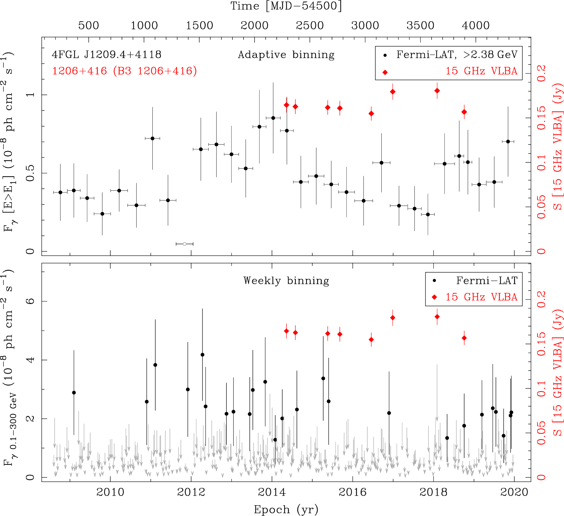 Fermi LAT and 15 GHz VLBA Light Curves