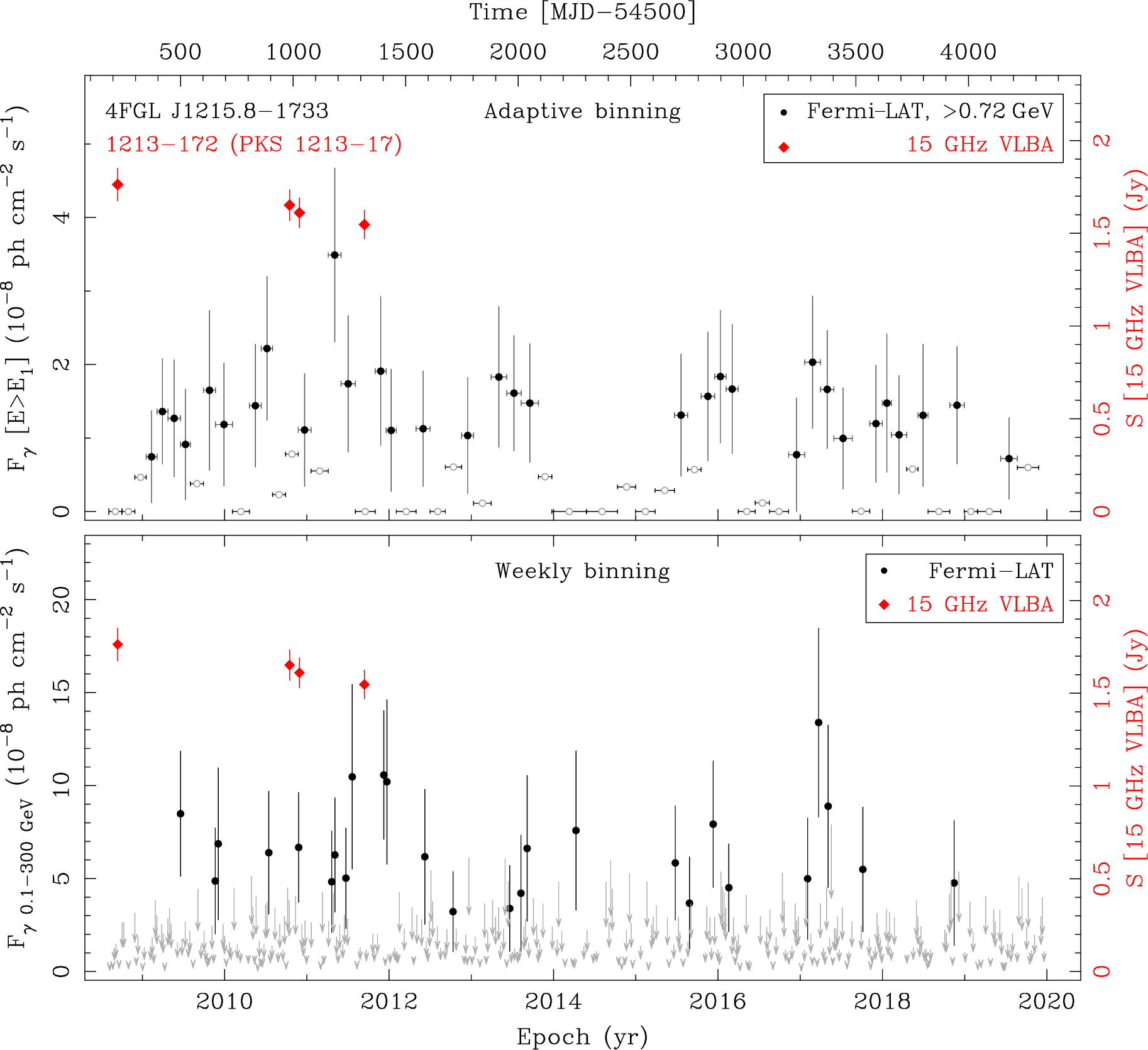 Fermi LAT and 15 GHz VLBA Light Curves