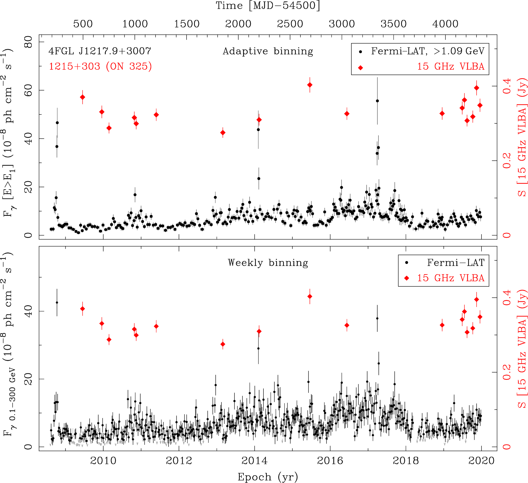 Fermi LAT and 15 GHz VLBA Light Curves