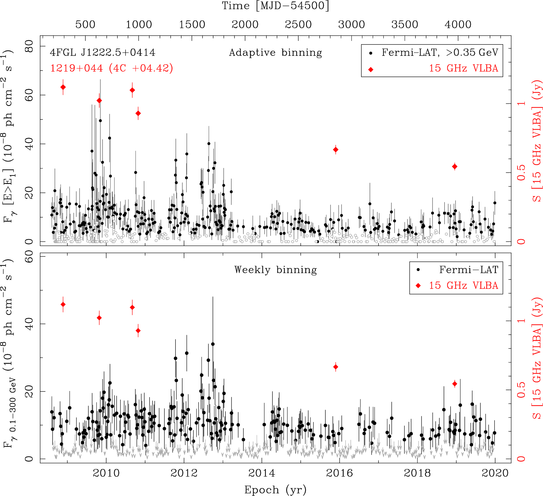 Fermi LAT and 15 GHz VLBA Light Curves