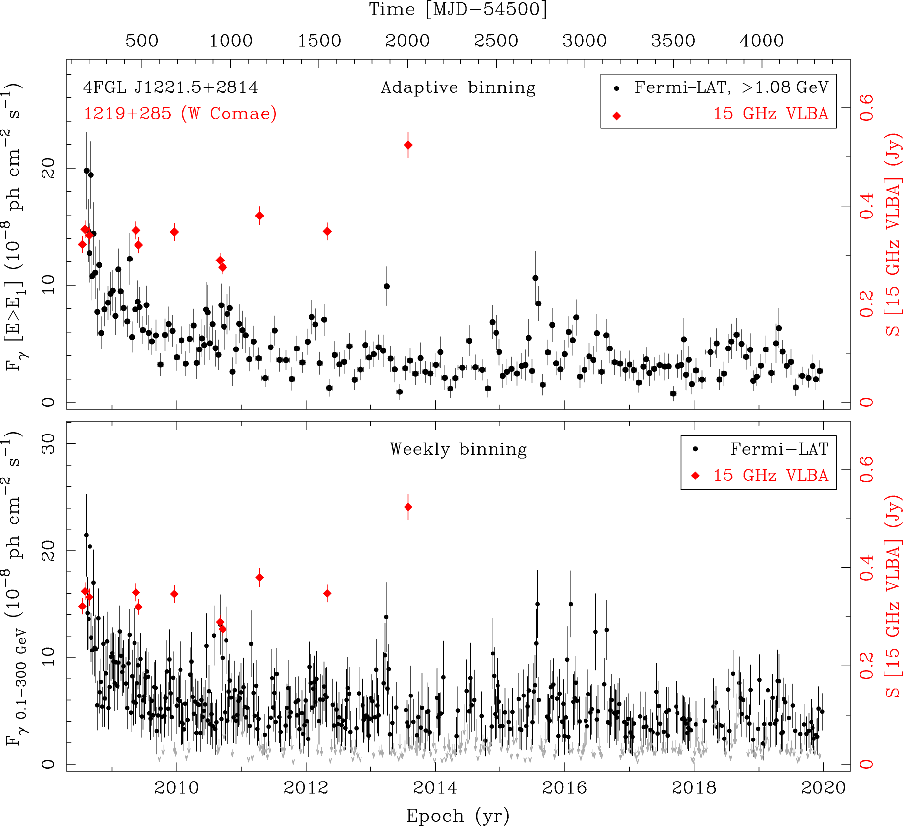 Fermi LAT and 15 GHz VLBA Light Curves