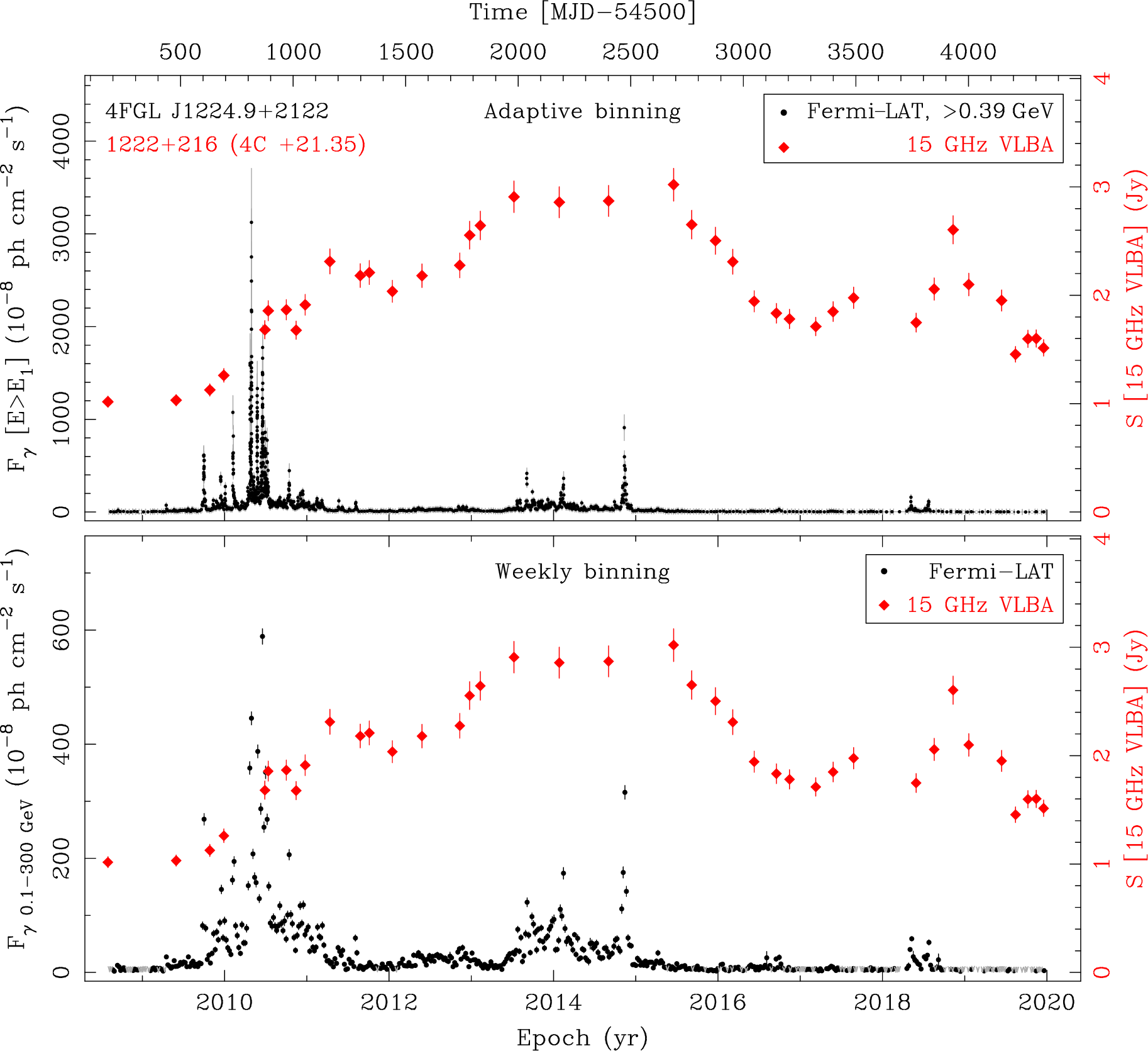 Fermi LAT and 15 GHz VLBA Light Curves