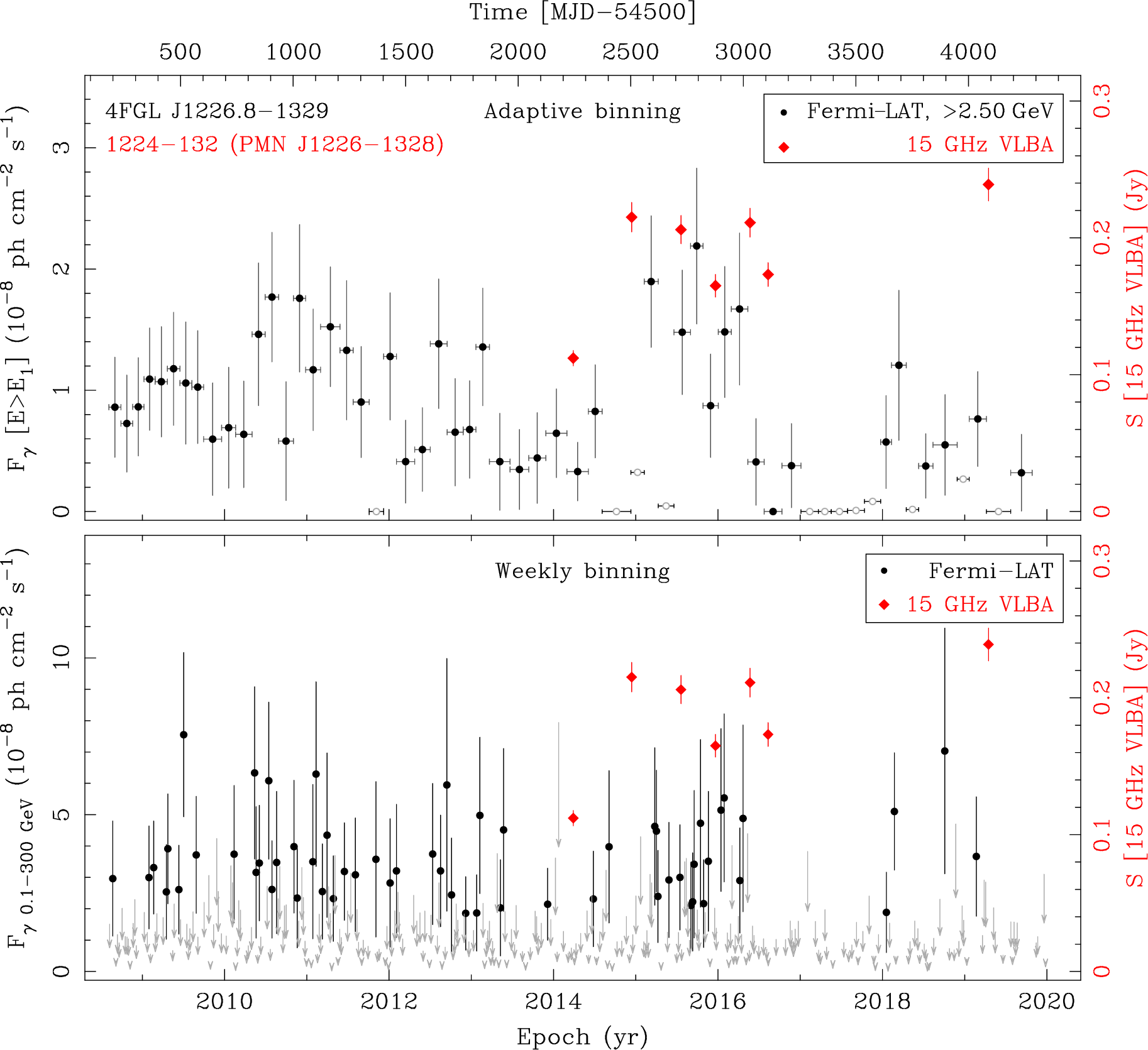 Fermi LAT and 15 GHz VLBA Light Curves