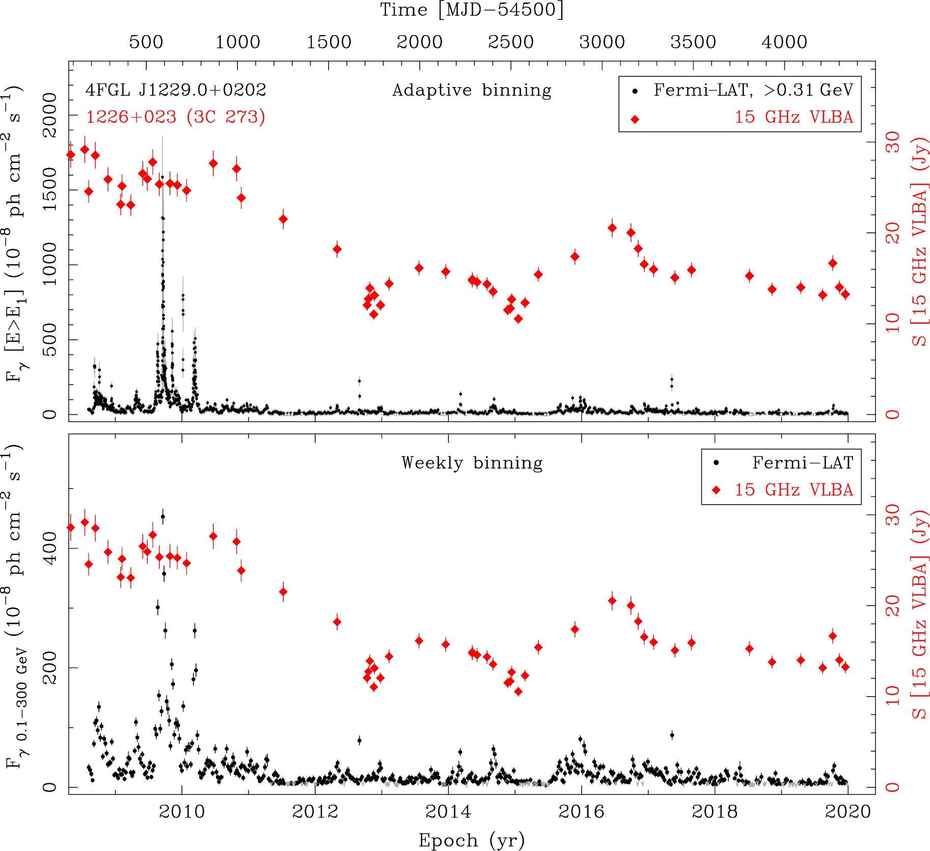 Fermi LAT and 15 GHz VLBA Light Curves