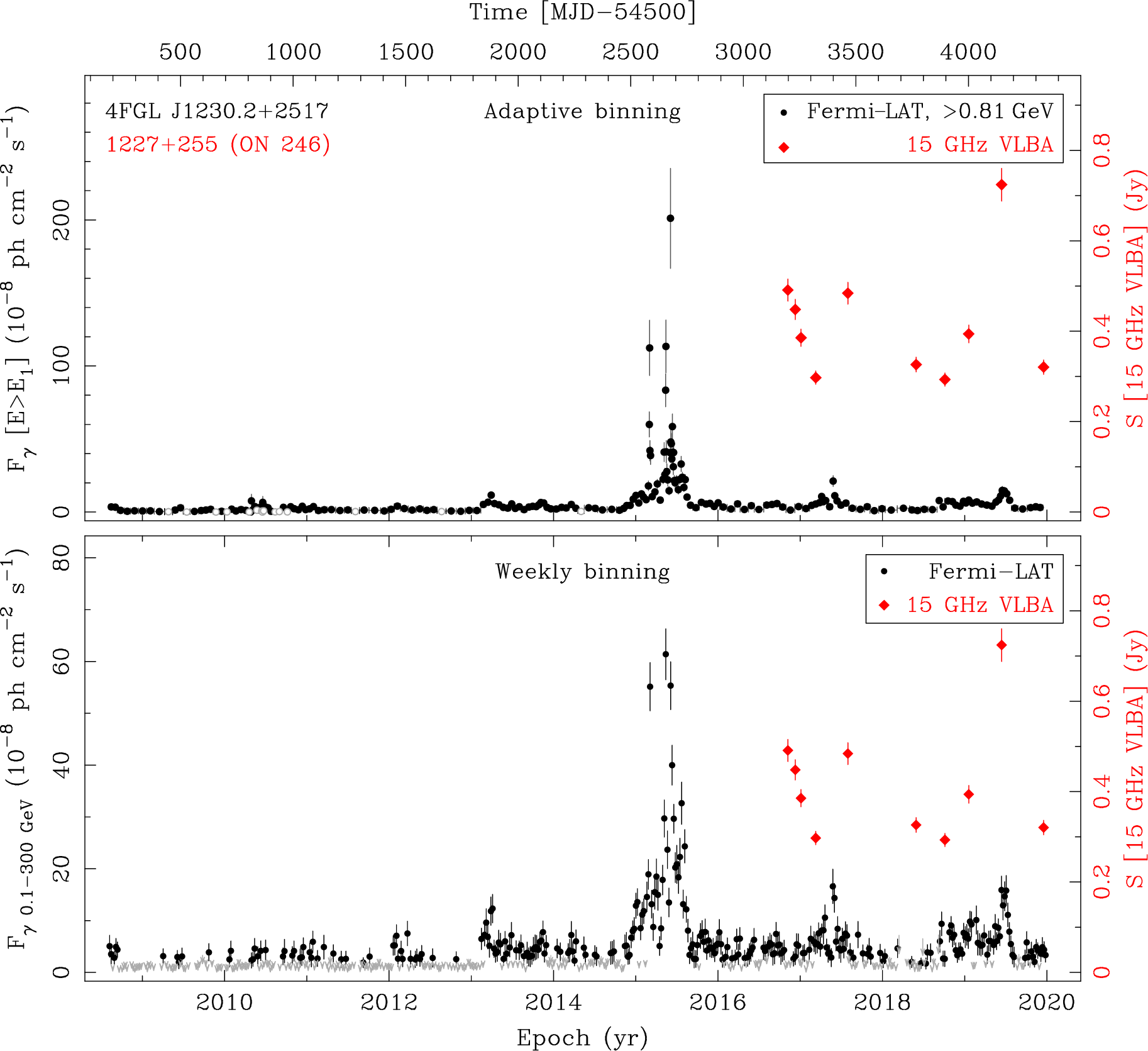 Fermi LAT and 15 GHz VLBA Light Curves