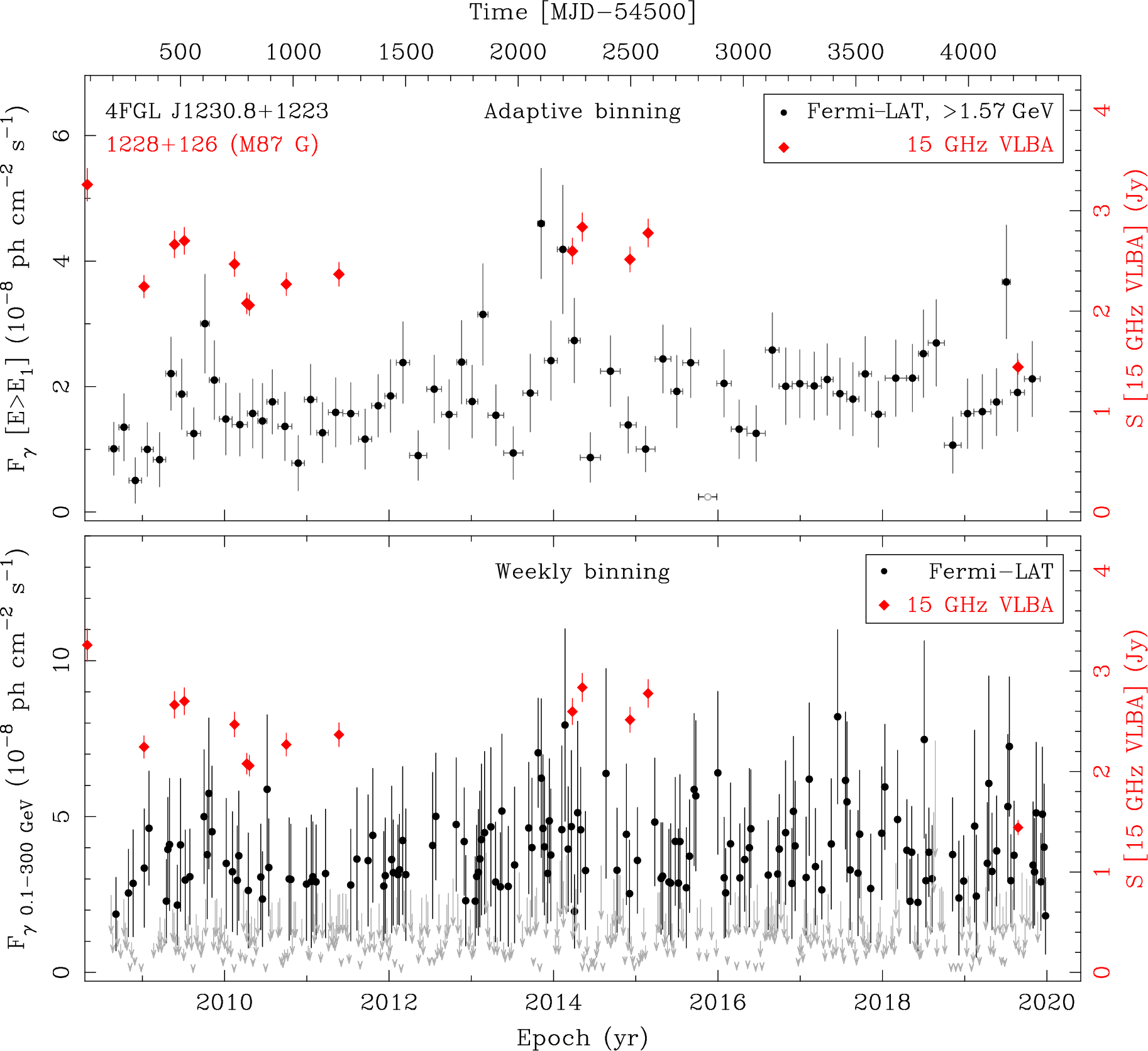 Fermi LAT and 15 GHz VLBA Light Curves