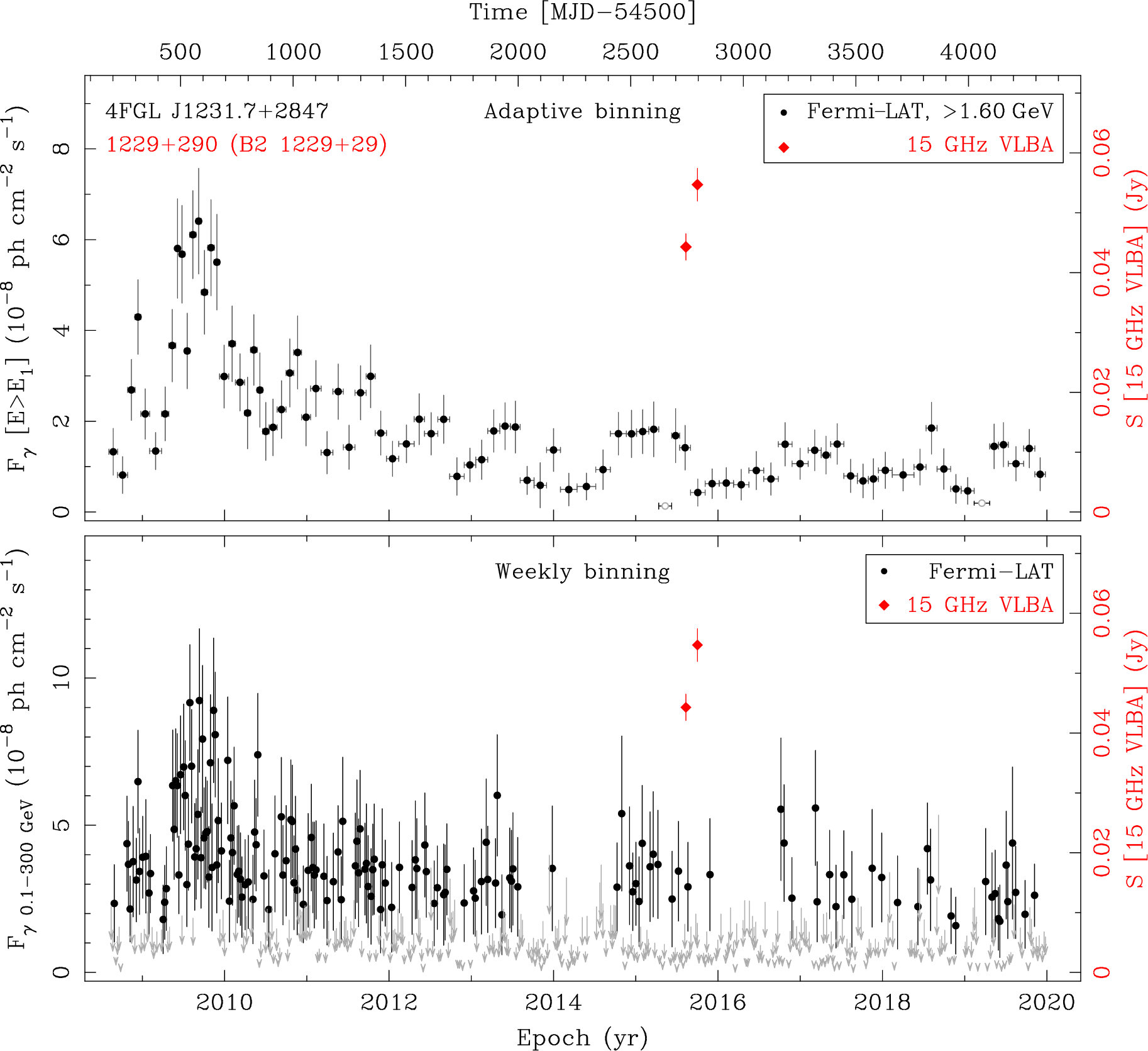 Fermi LAT and 15 GHz VLBA Light Curves