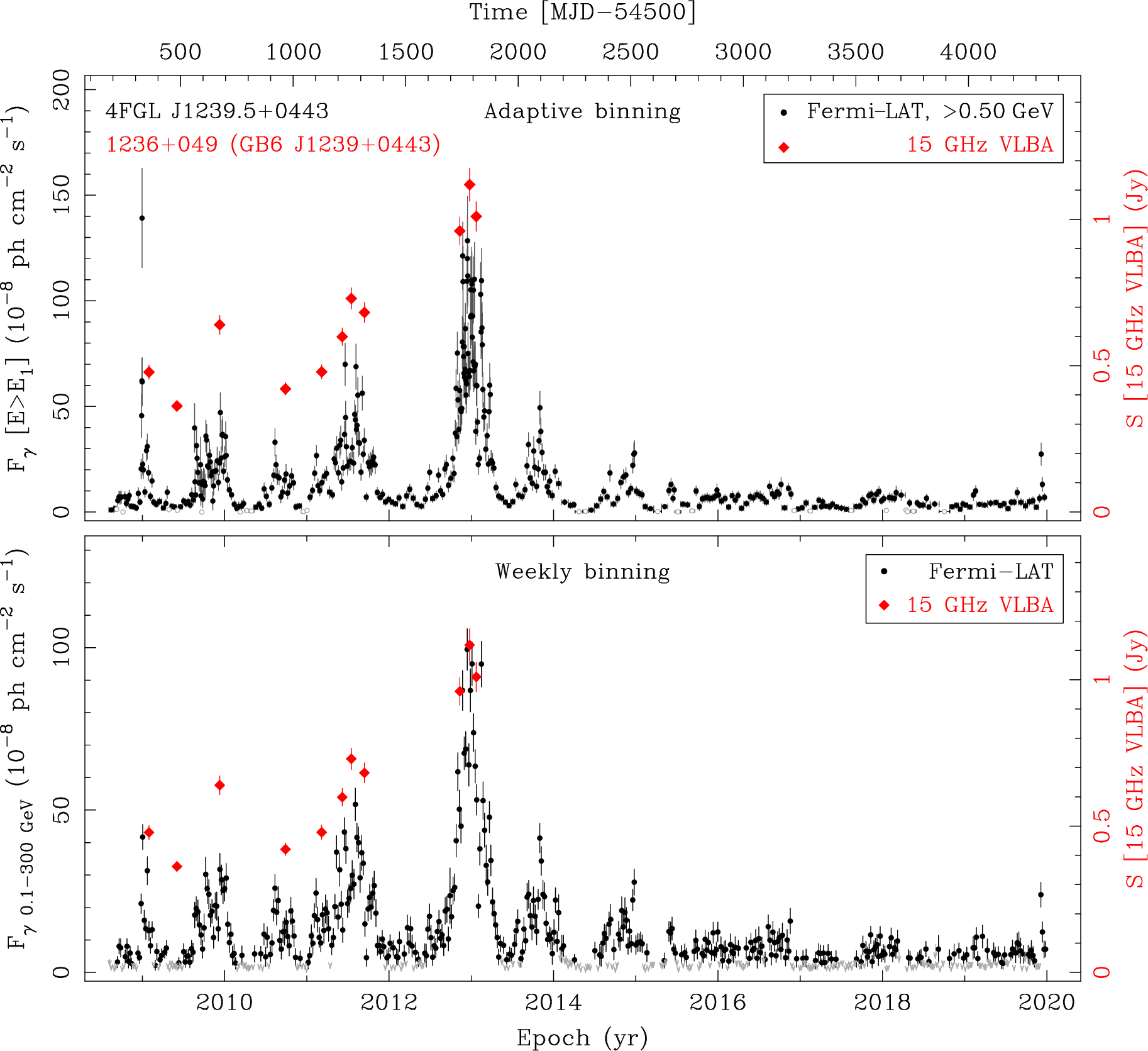 Fermi LAT and 15 GHz VLBA Light Curves