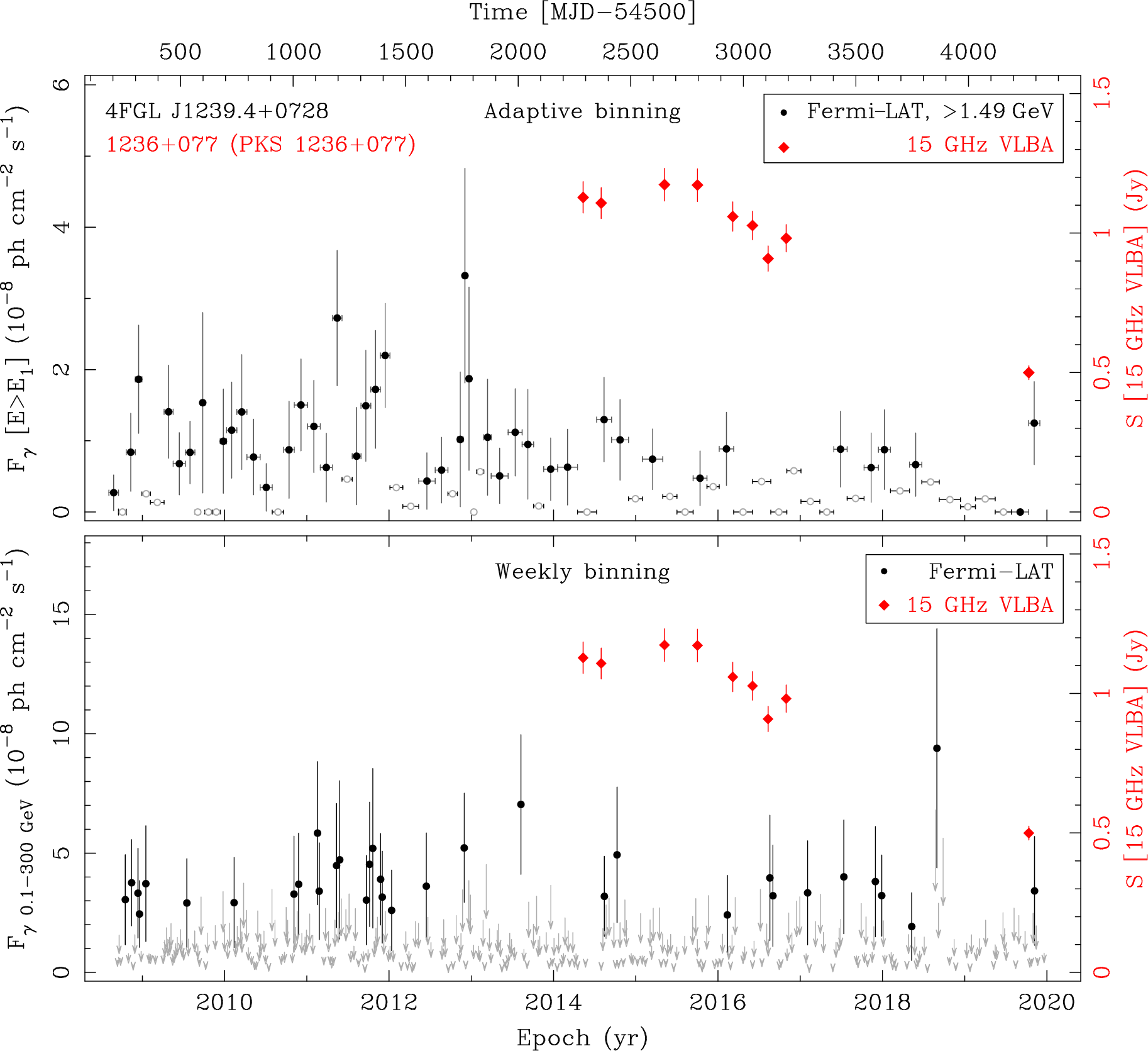 Fermi LAT and 15 GHz VLBA Light Curves