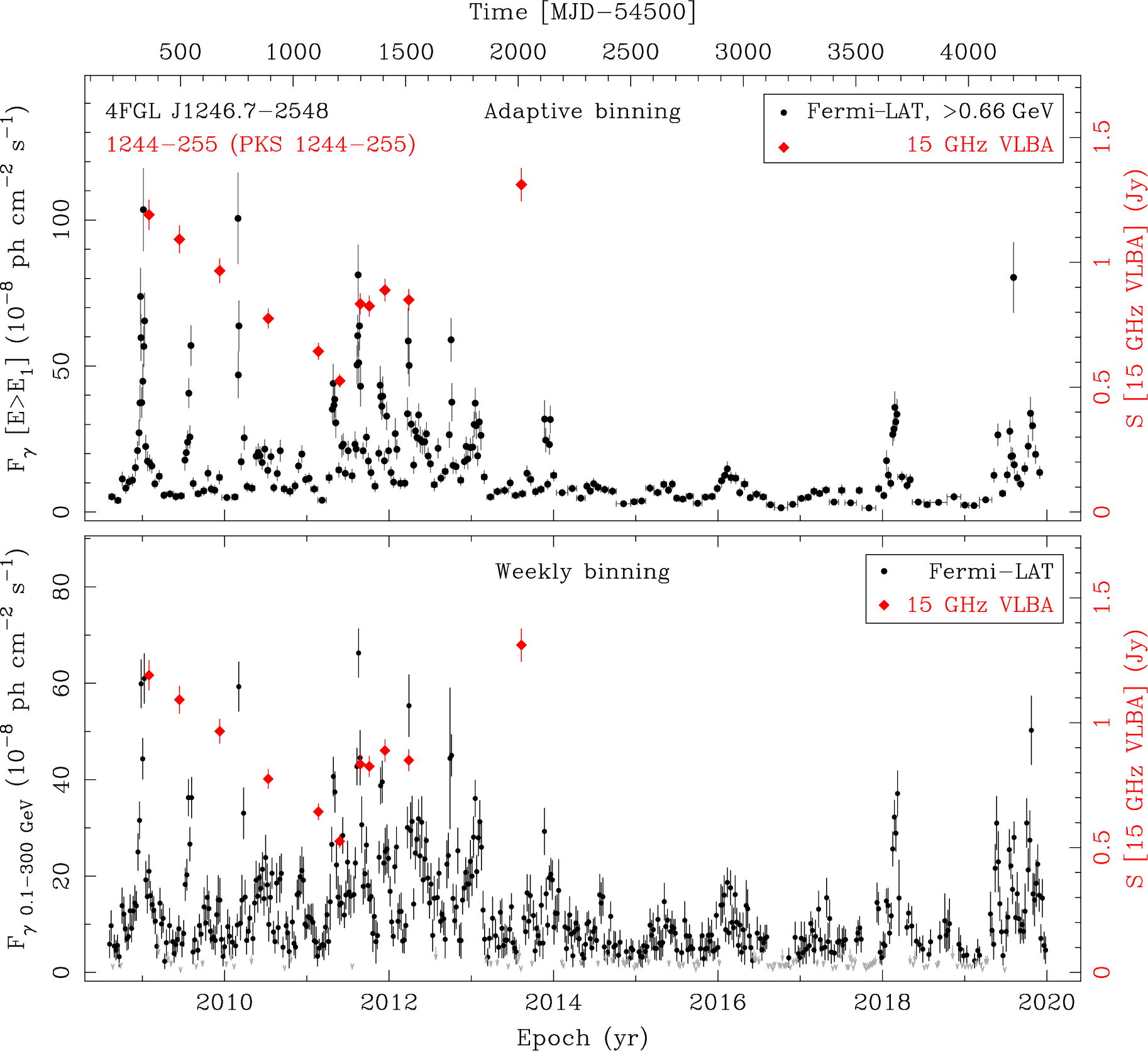 Fermi LAT and 15 GHz VLBA Light Curves