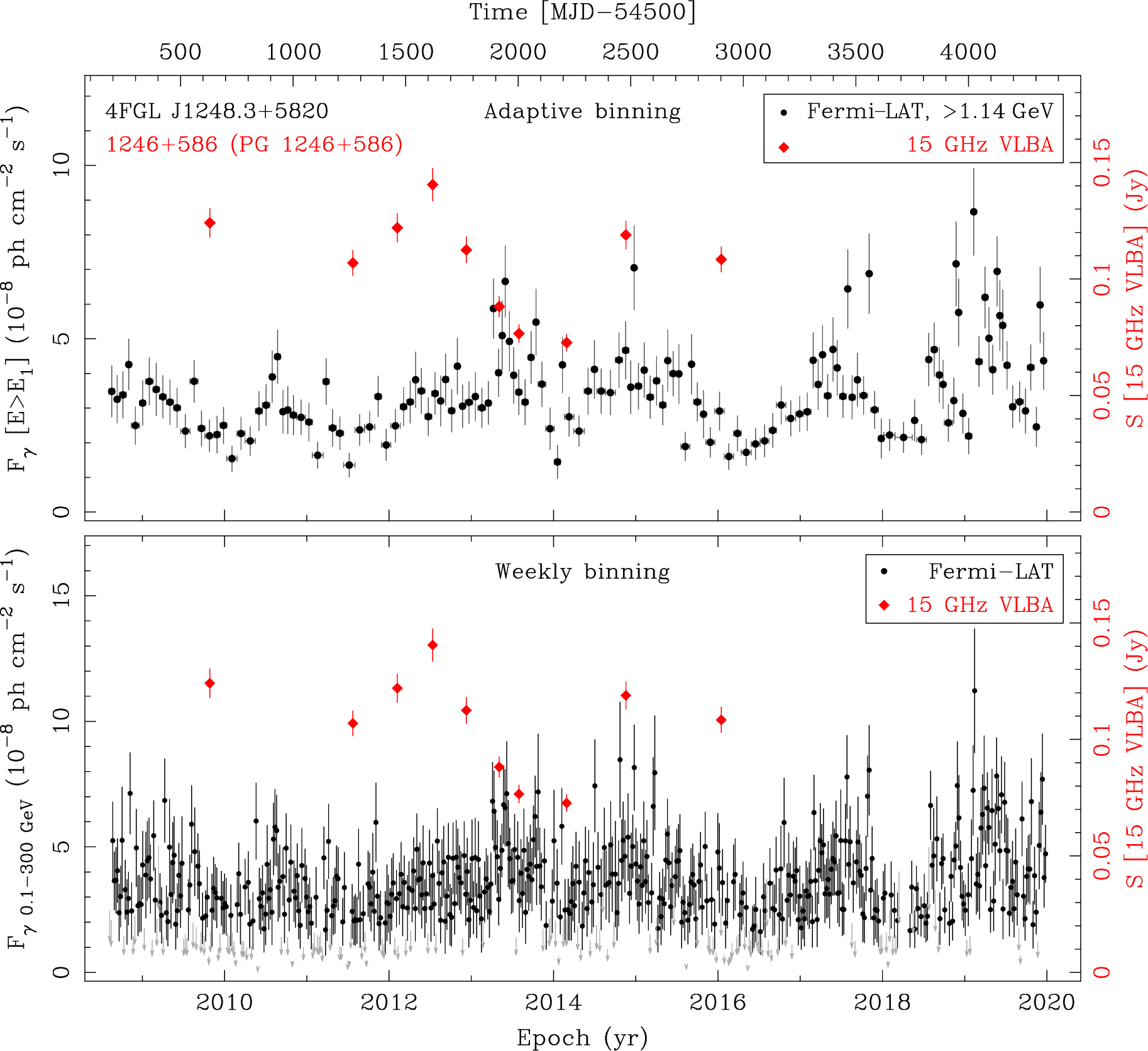 Fermi LAT and 15 GHz VLBA Light Curves