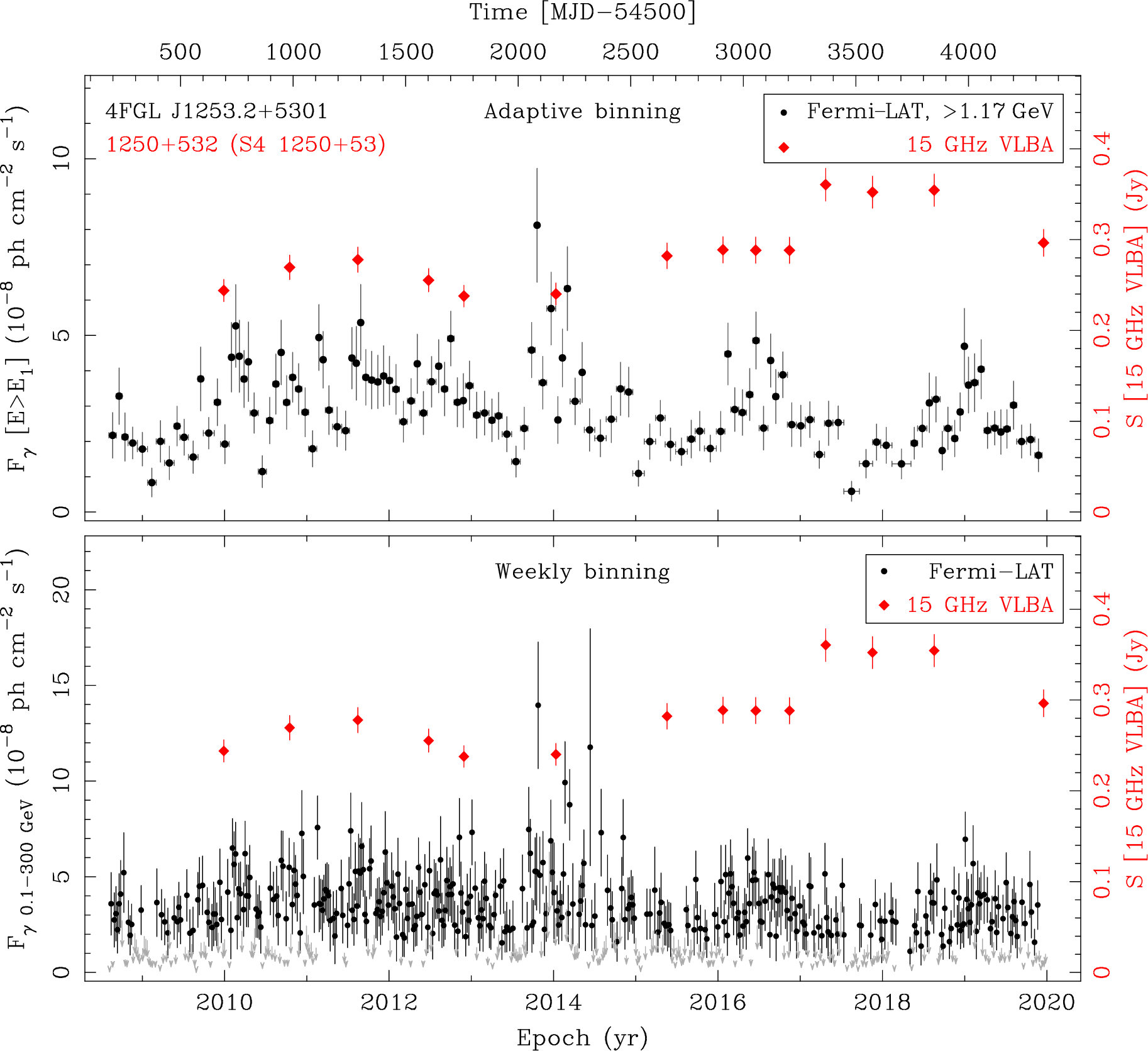 Fermi LAT and 15 GHz VLBA Light Curves