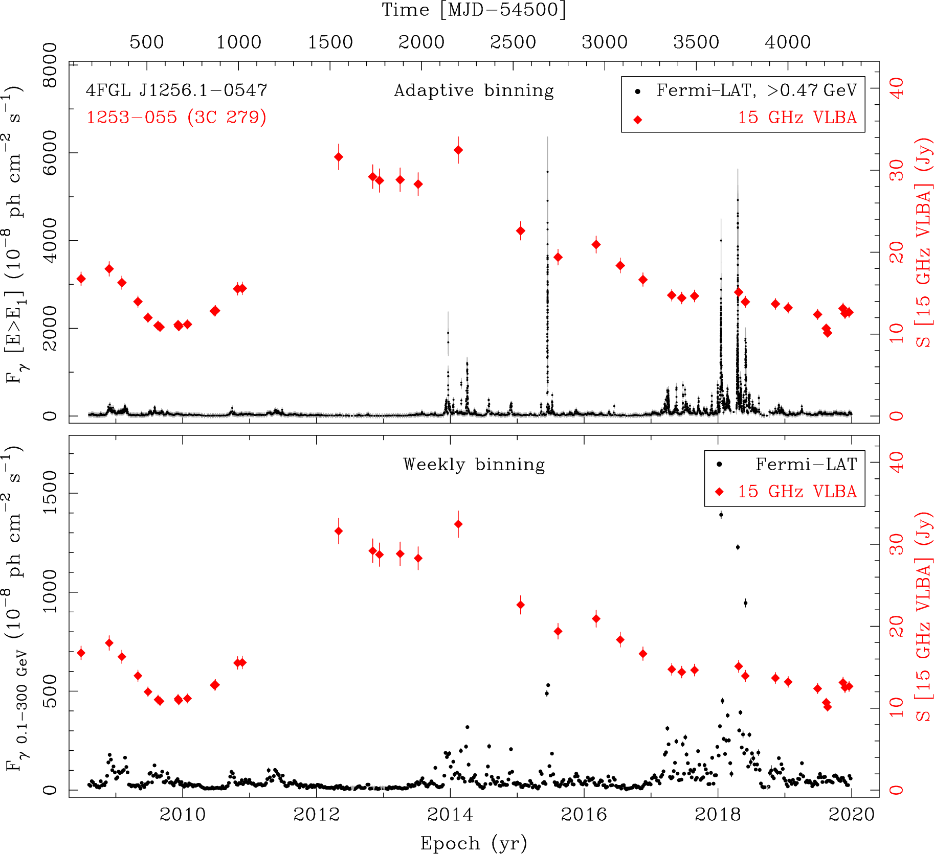 Fermi LAT and 15 GHz VLBA Light Curves