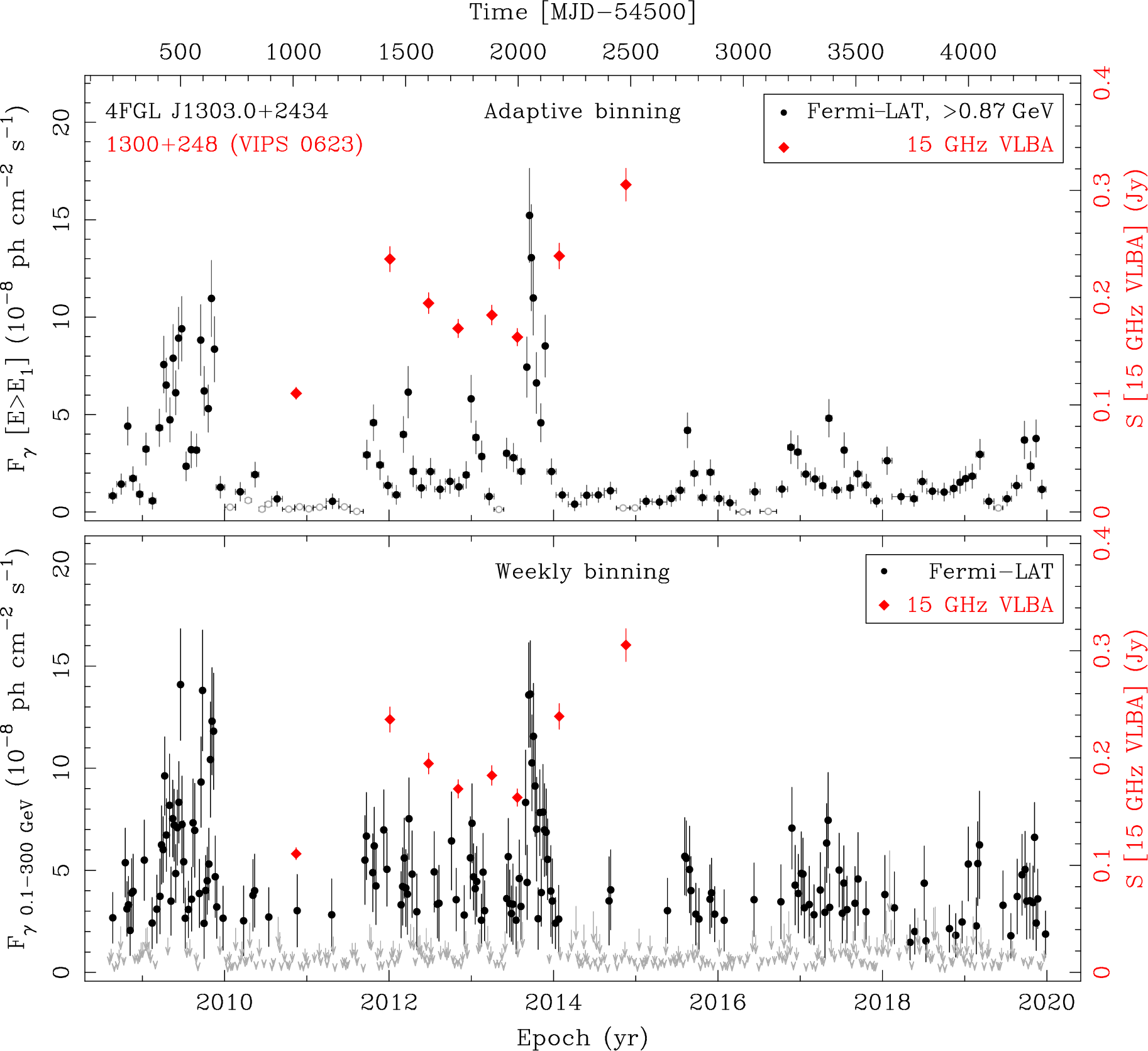 Fermi LAT and 15 GHz VLBA Light Curves