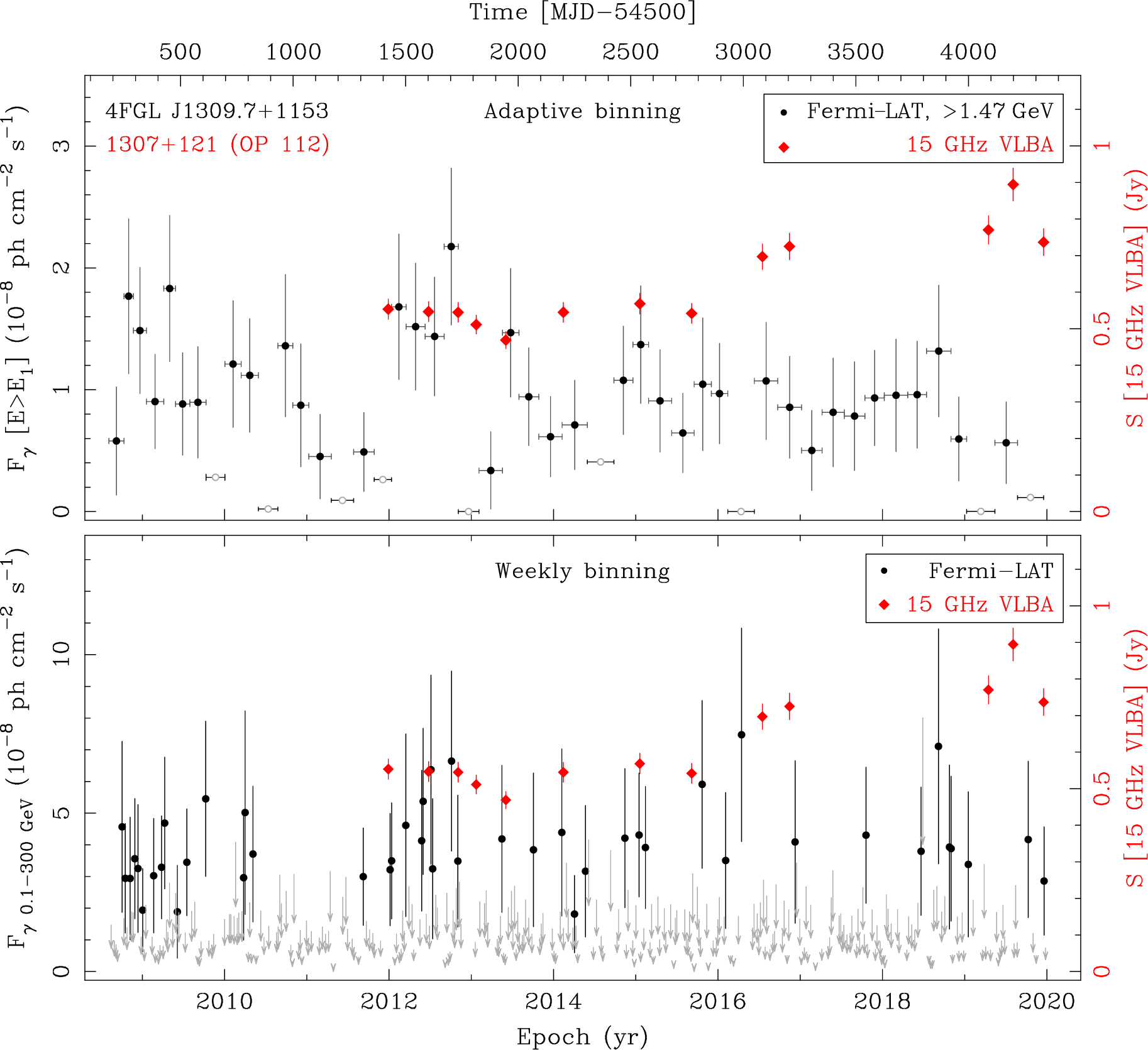 Fermi LAT and 15 GHz VLBA Light Curves