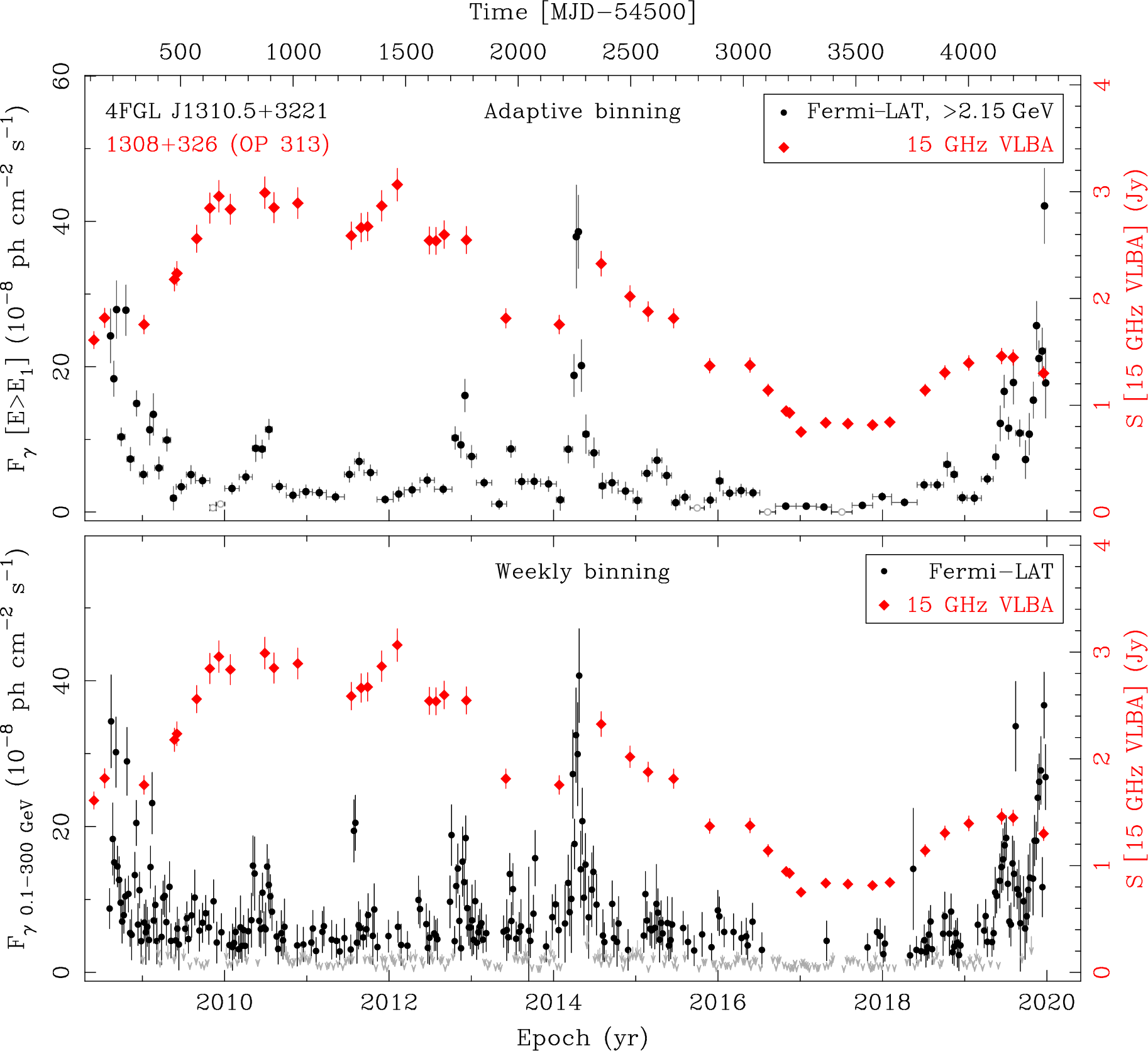 Fermi LAT and 15 GHz VLBA Light Curves