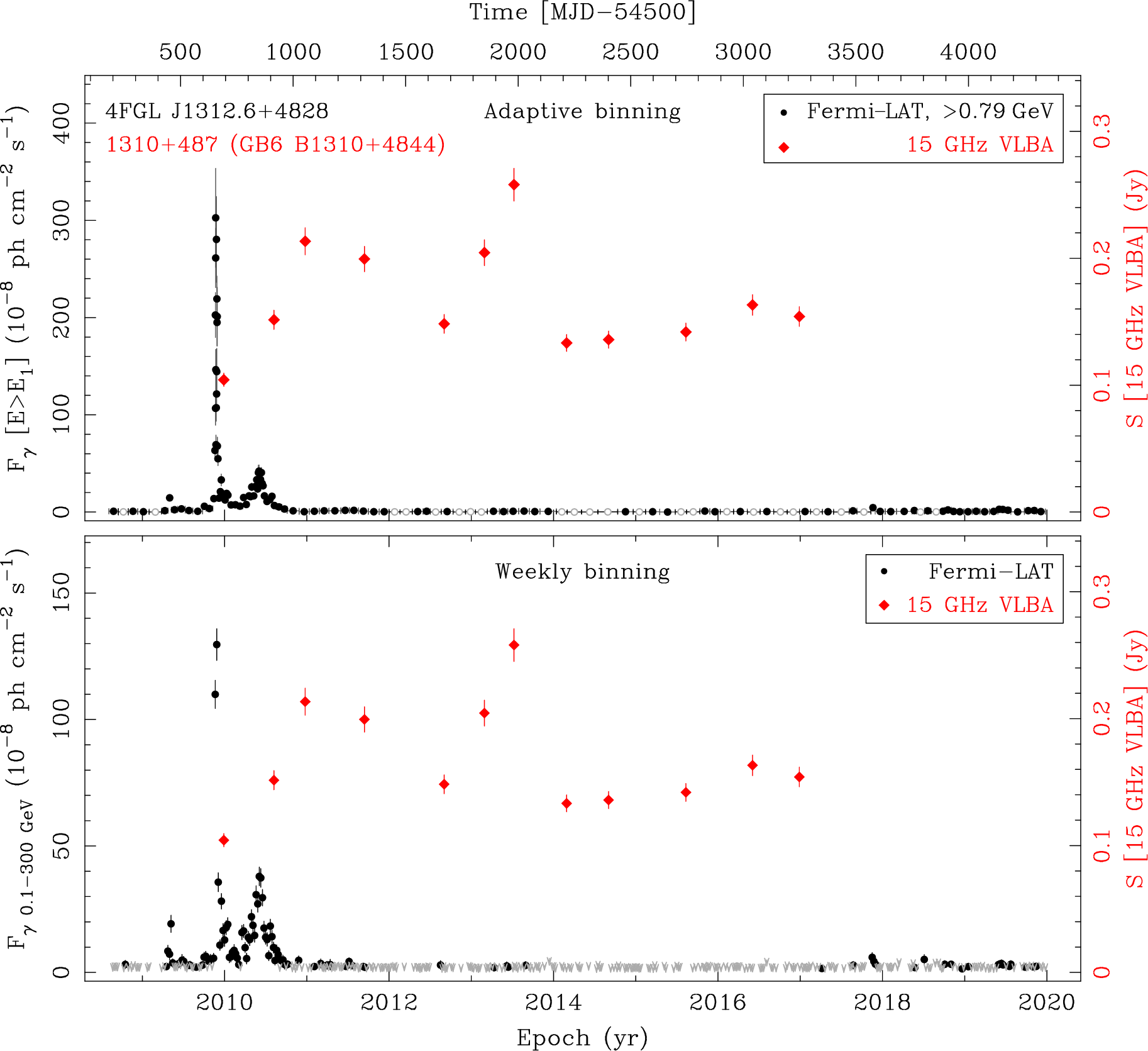 Fermi LAT and 15 GHz VLBA Light Curves