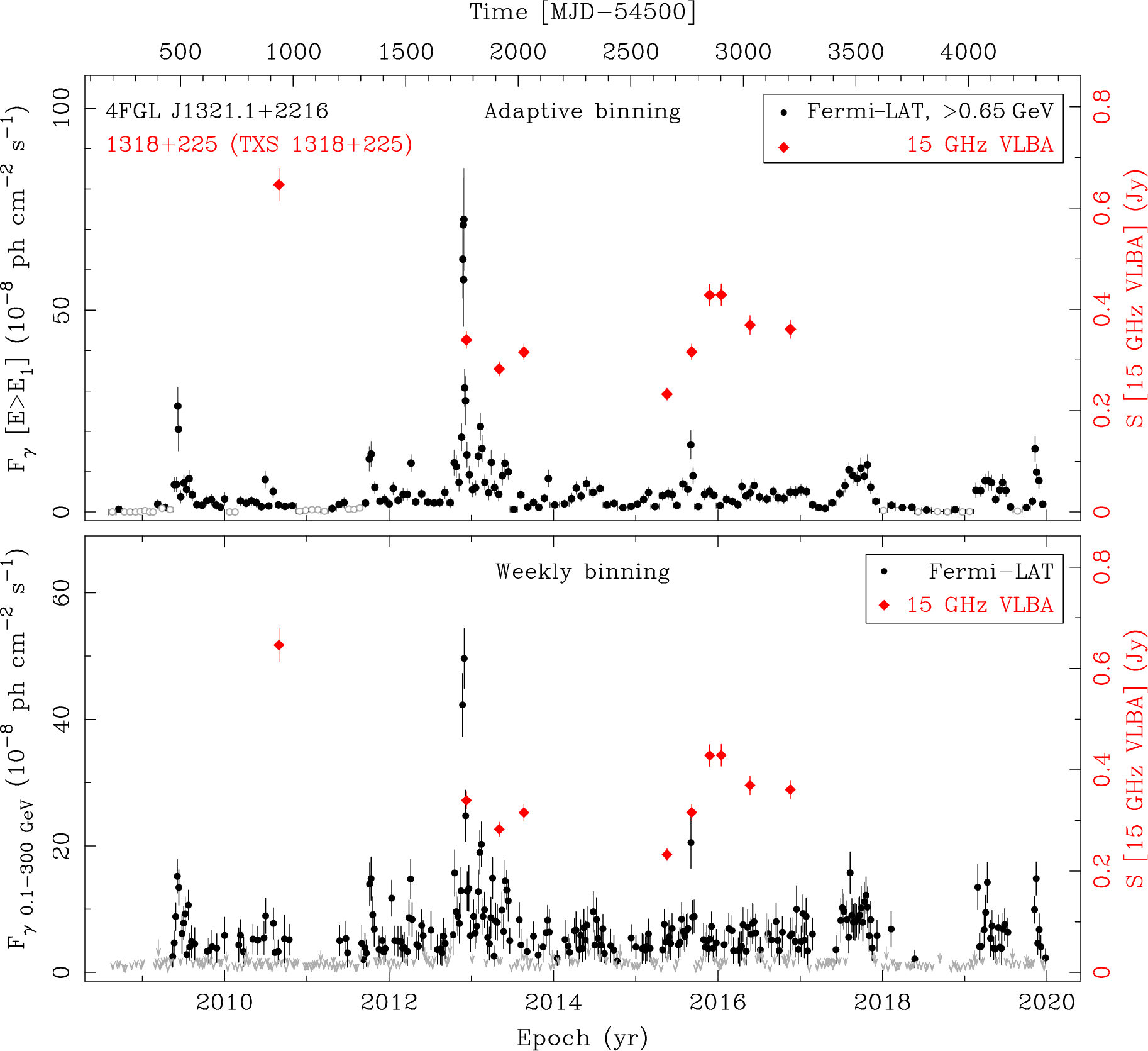 Fermi LAT and 15 GHz VLBA Light Curves