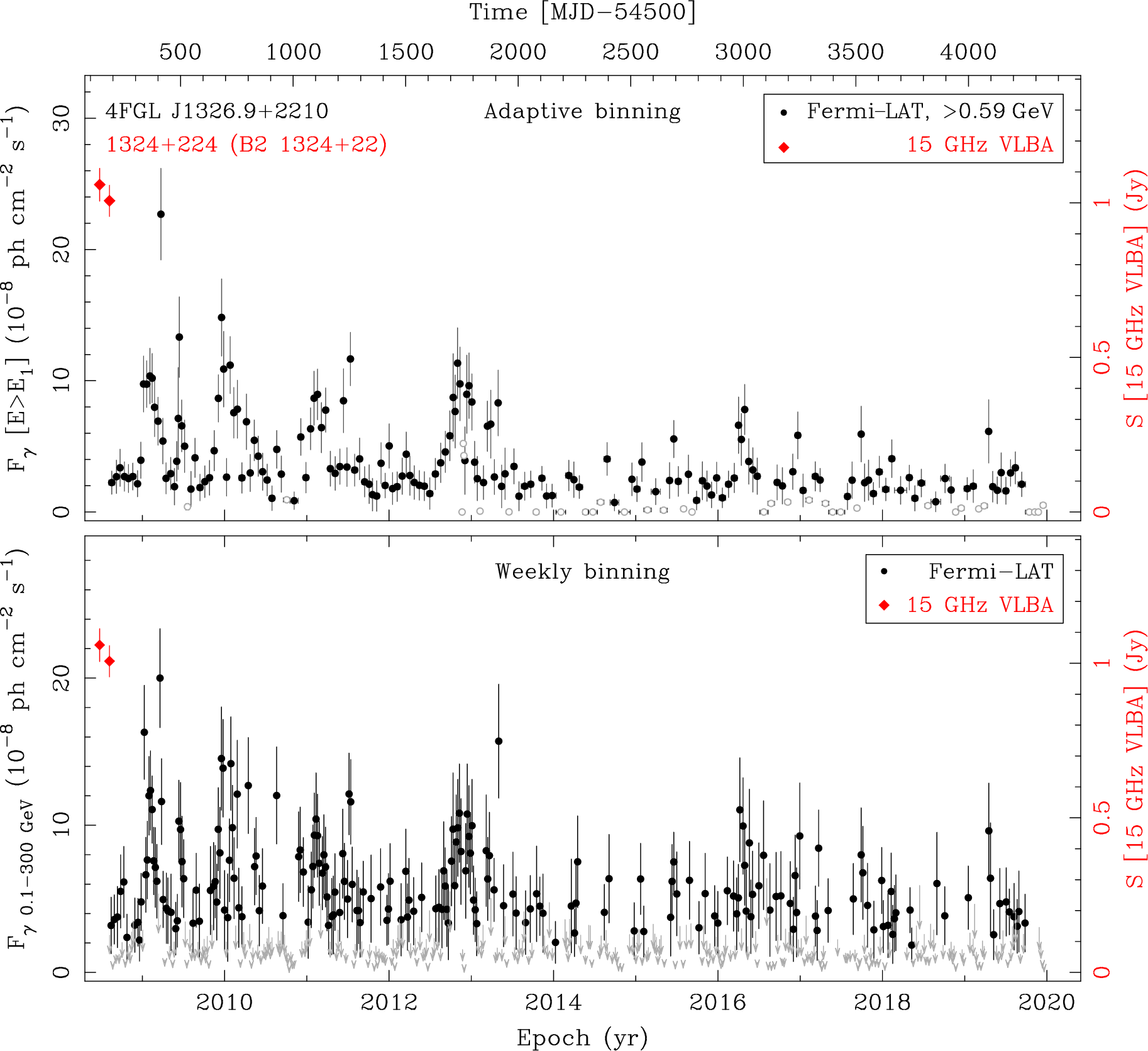 Fermi LAT and 15 GHz VLBA Light Curves