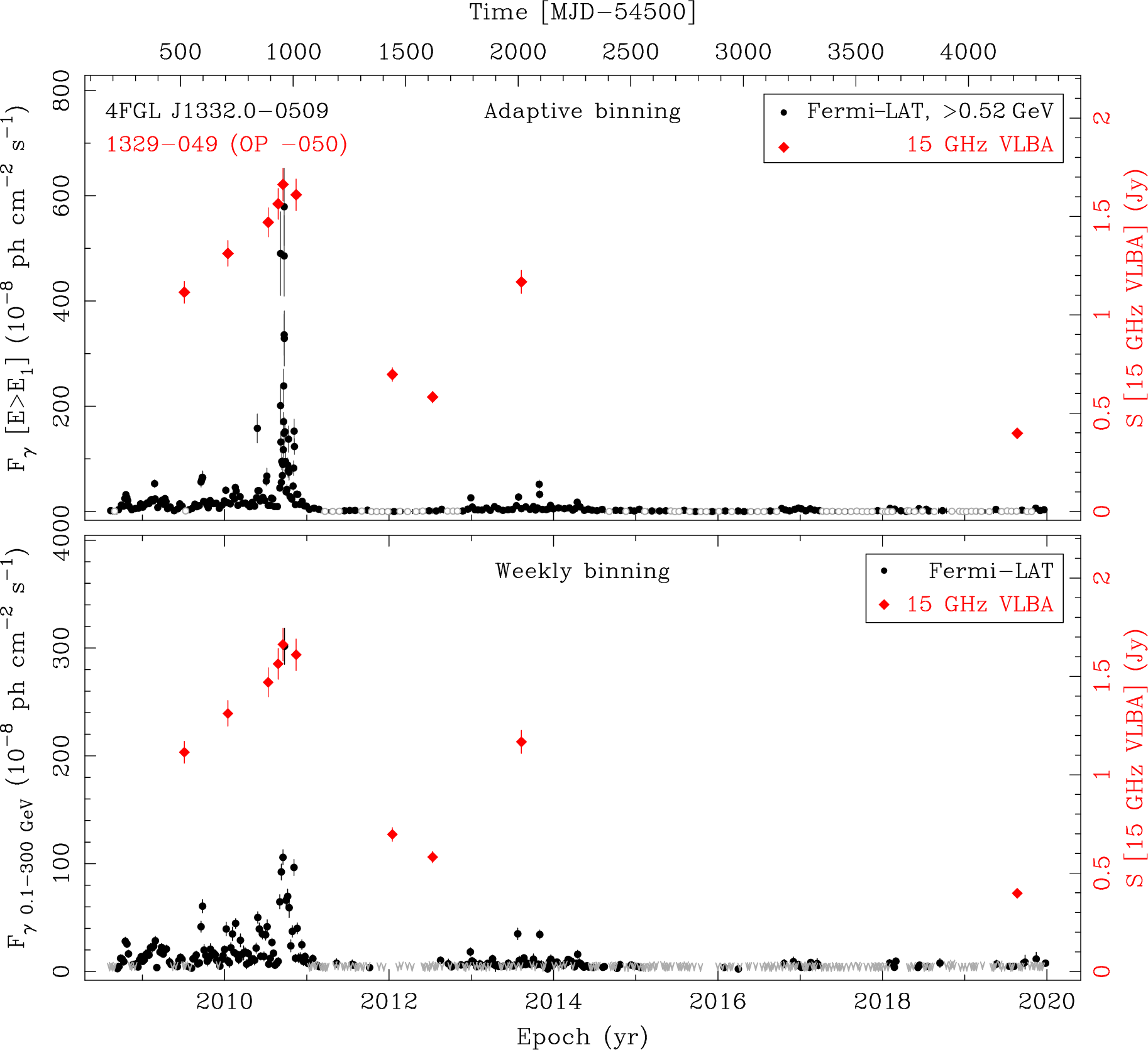 Fermi LAT and 15 GHz VLBA Light Curves