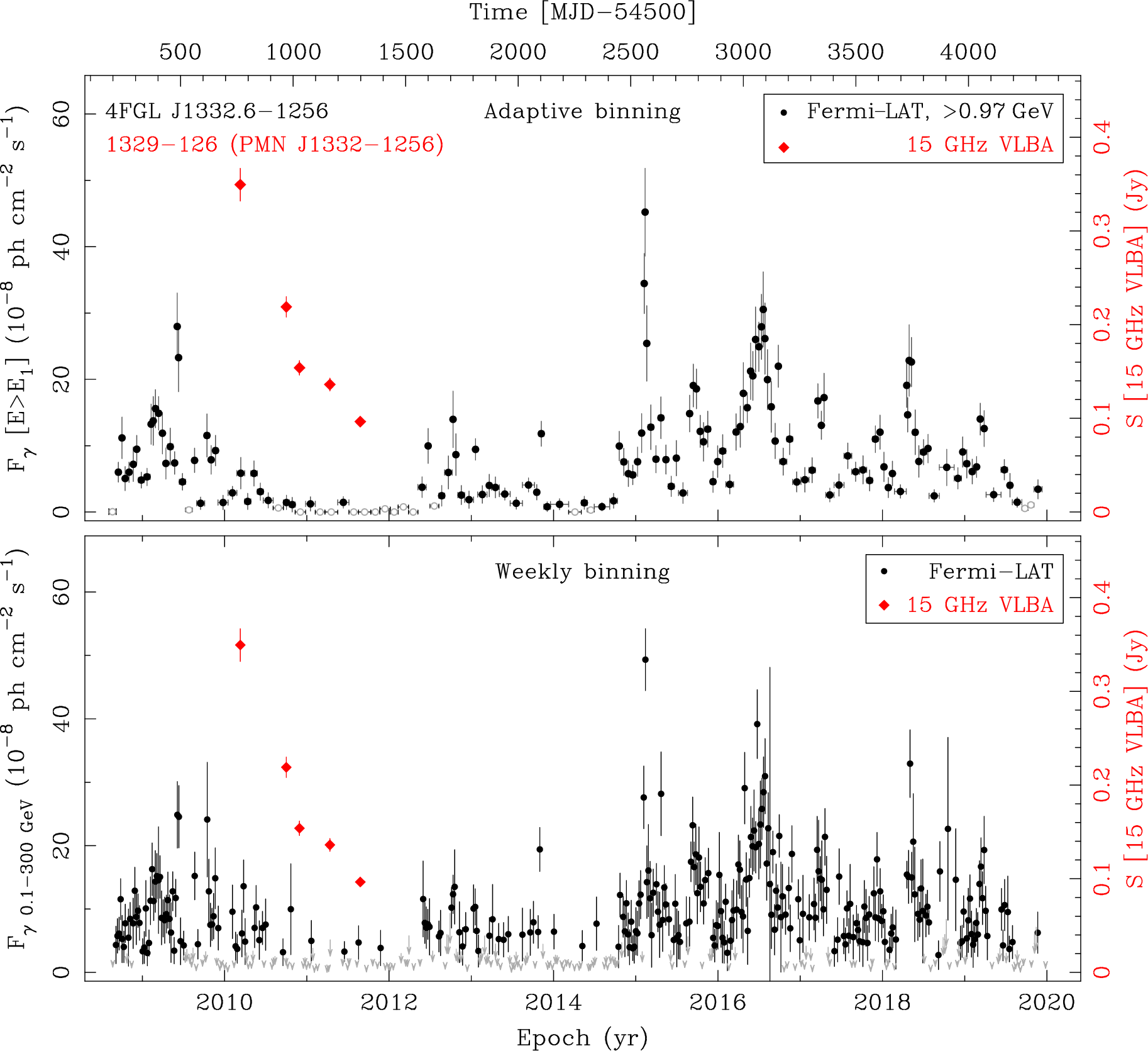 Fermi LAT and 15 GHz VLBA Light Curves